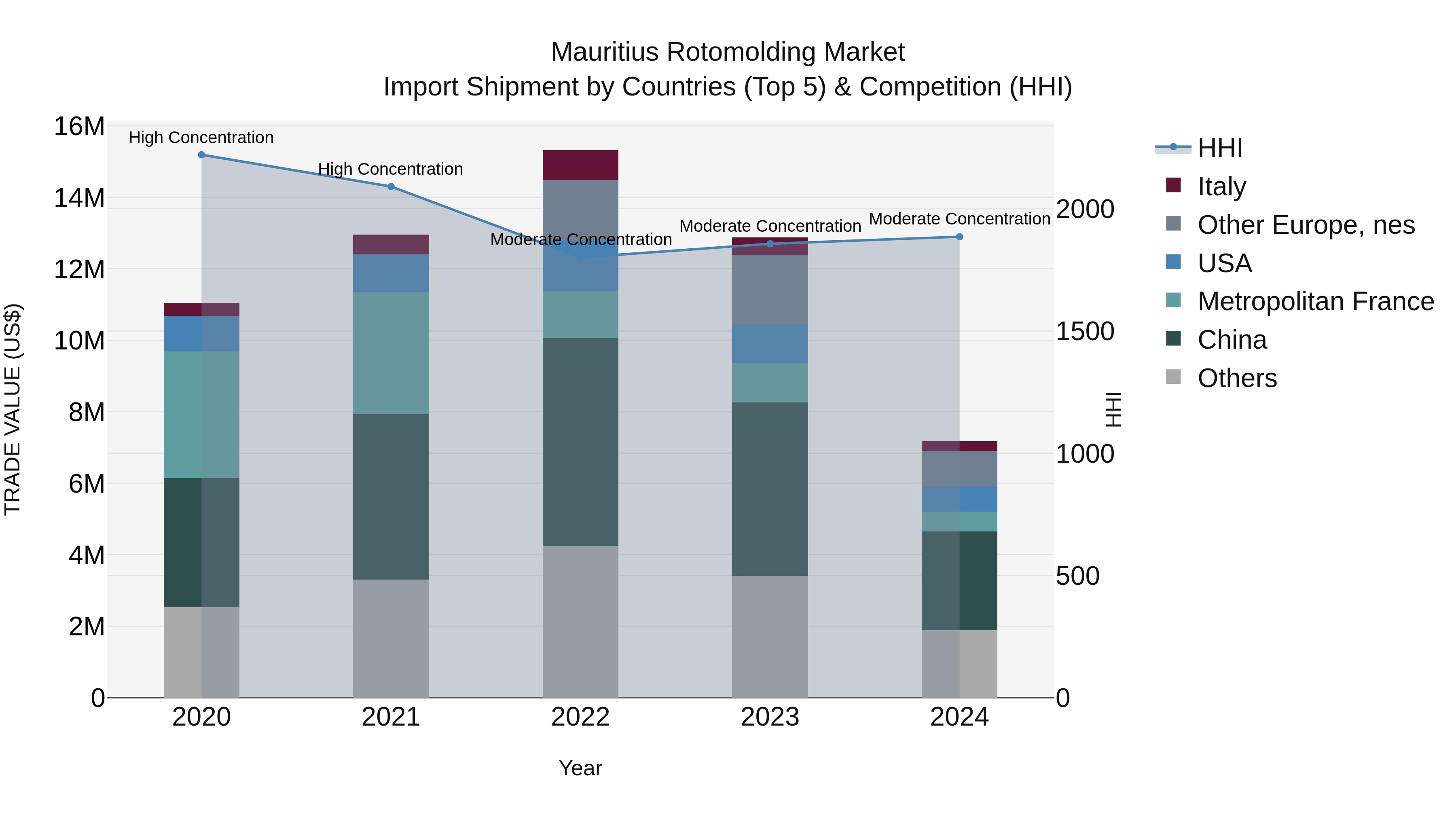 Mauritius Rotomolding Market Top 5 Importing Countries and Market Competition (HHI) Analysis