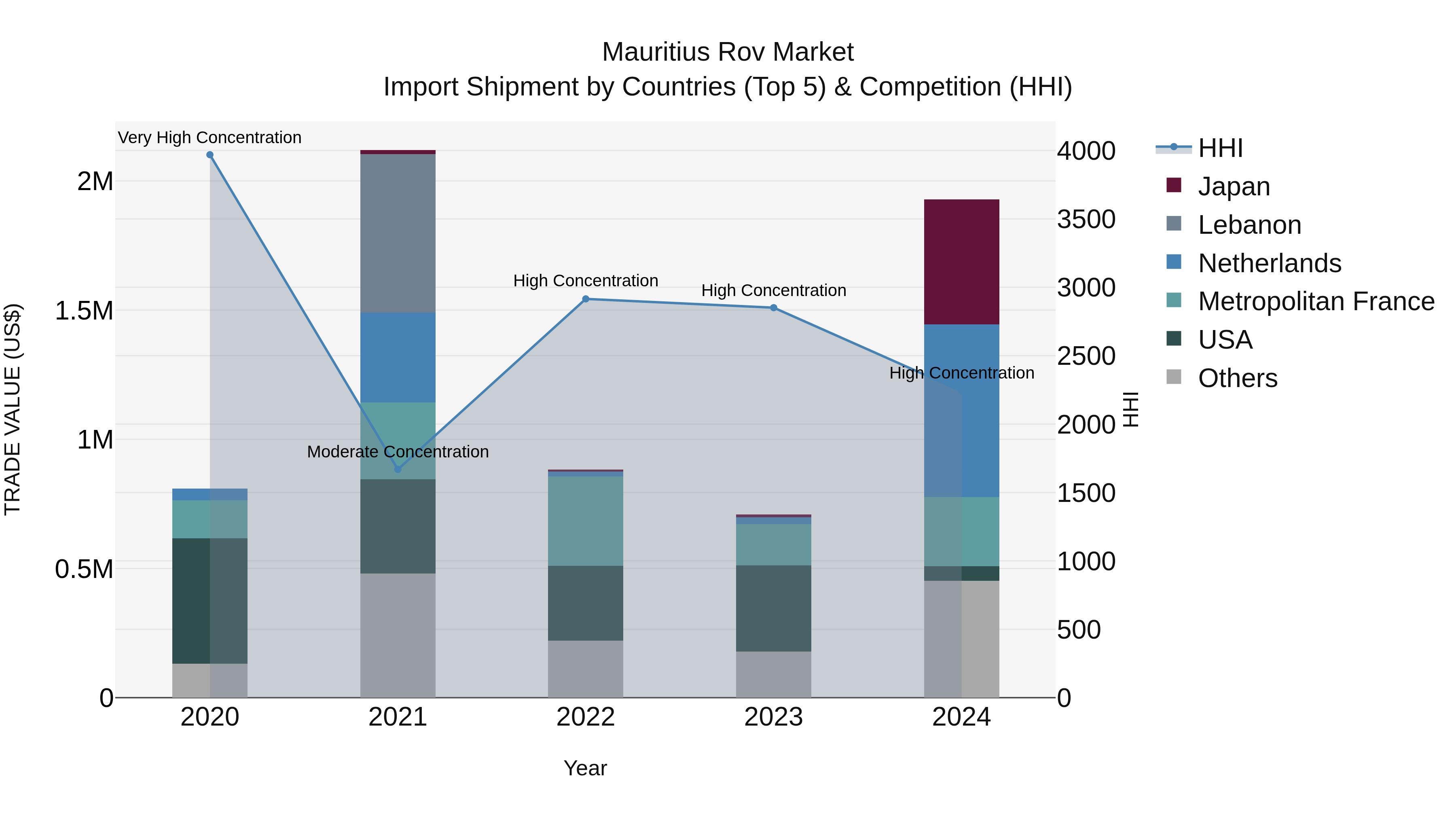 Mauritius Rov Market Top 5 Importing Countries and Market Competition (HHI) Analysis