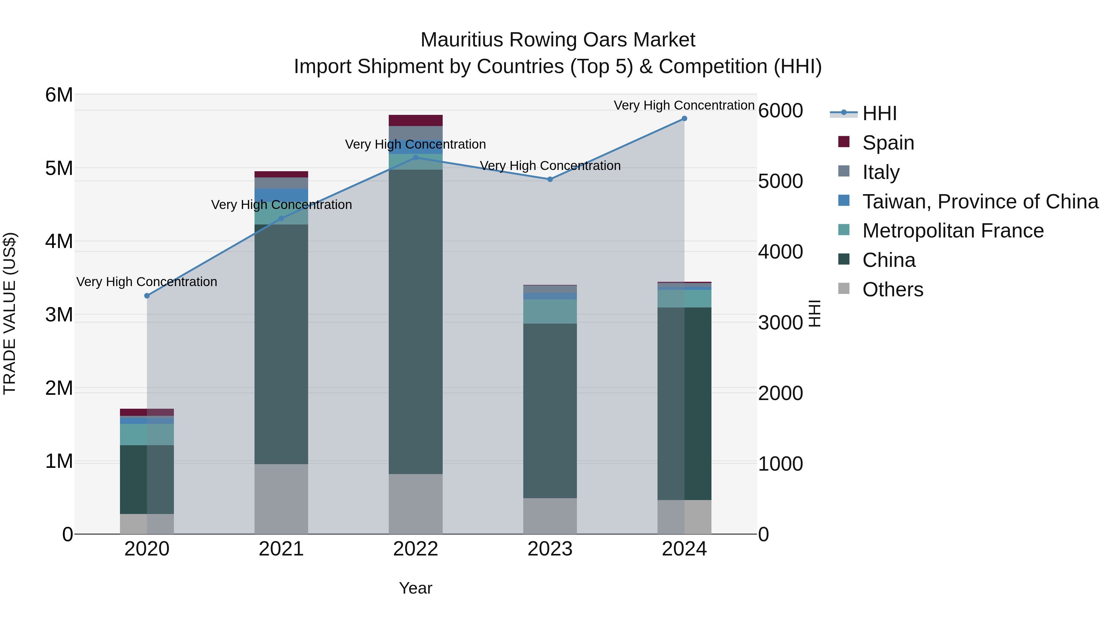 Mauritius Rowing Oars Market Top 5 Importing Countries and Market Competition (HHI) Analysis