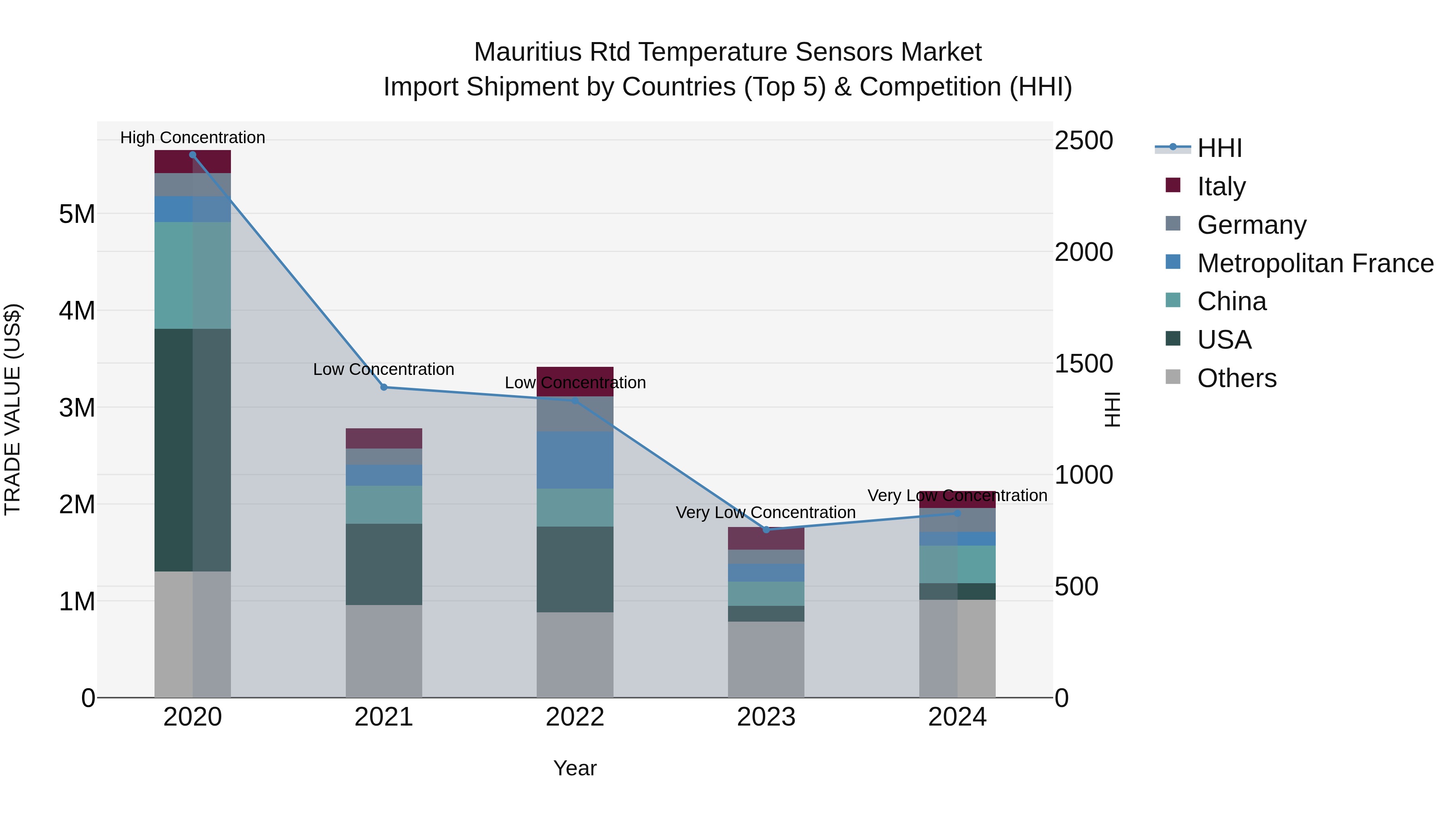 Mauritius Rtd Temperature Sensors Market Top 5 Importing Countries and Market Competition (HHI) Analysis