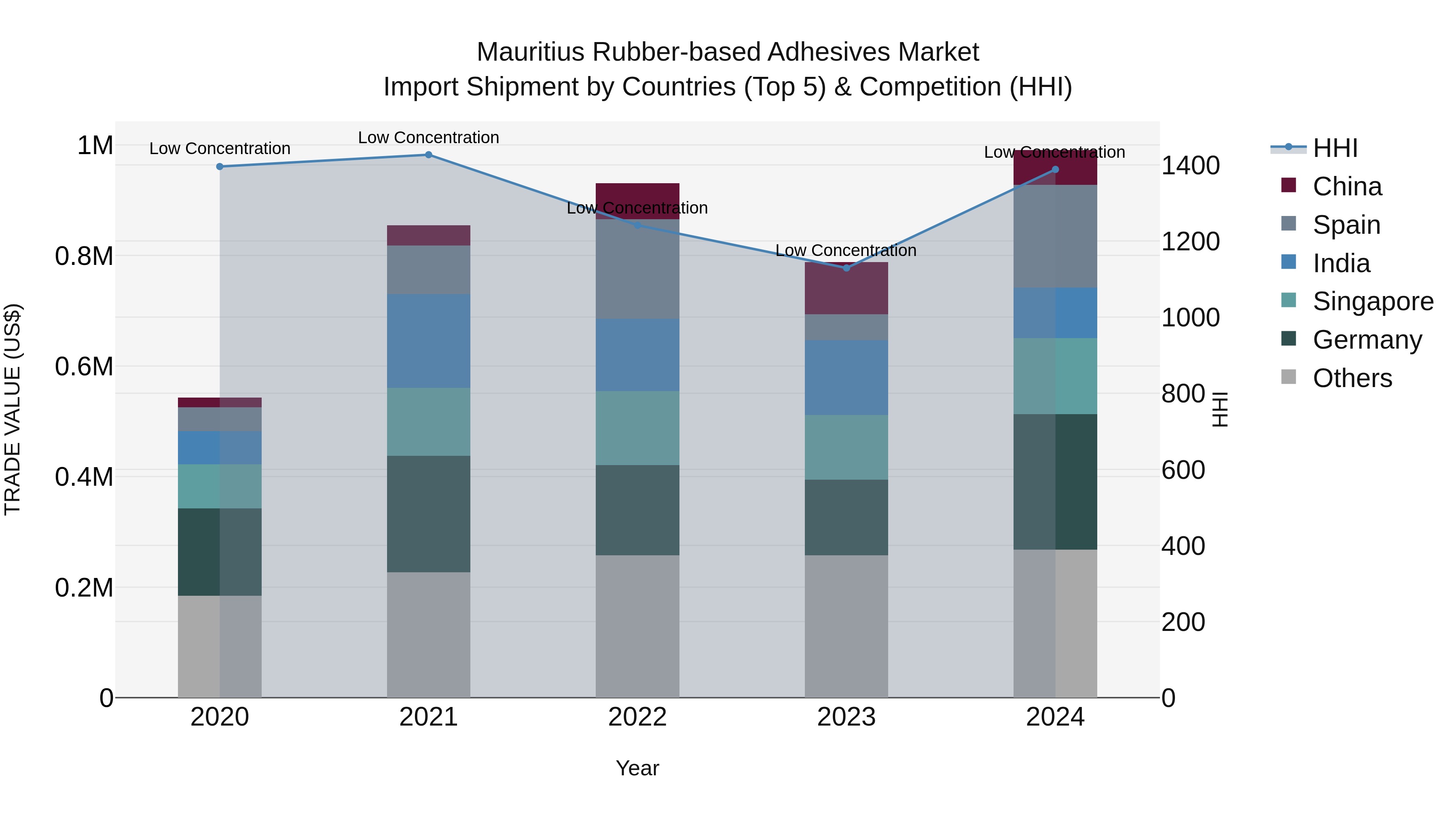 Mauritius Rubber Based Adhesives Market Top 5 Importing Countries and Market Competition (HHI) Analysis