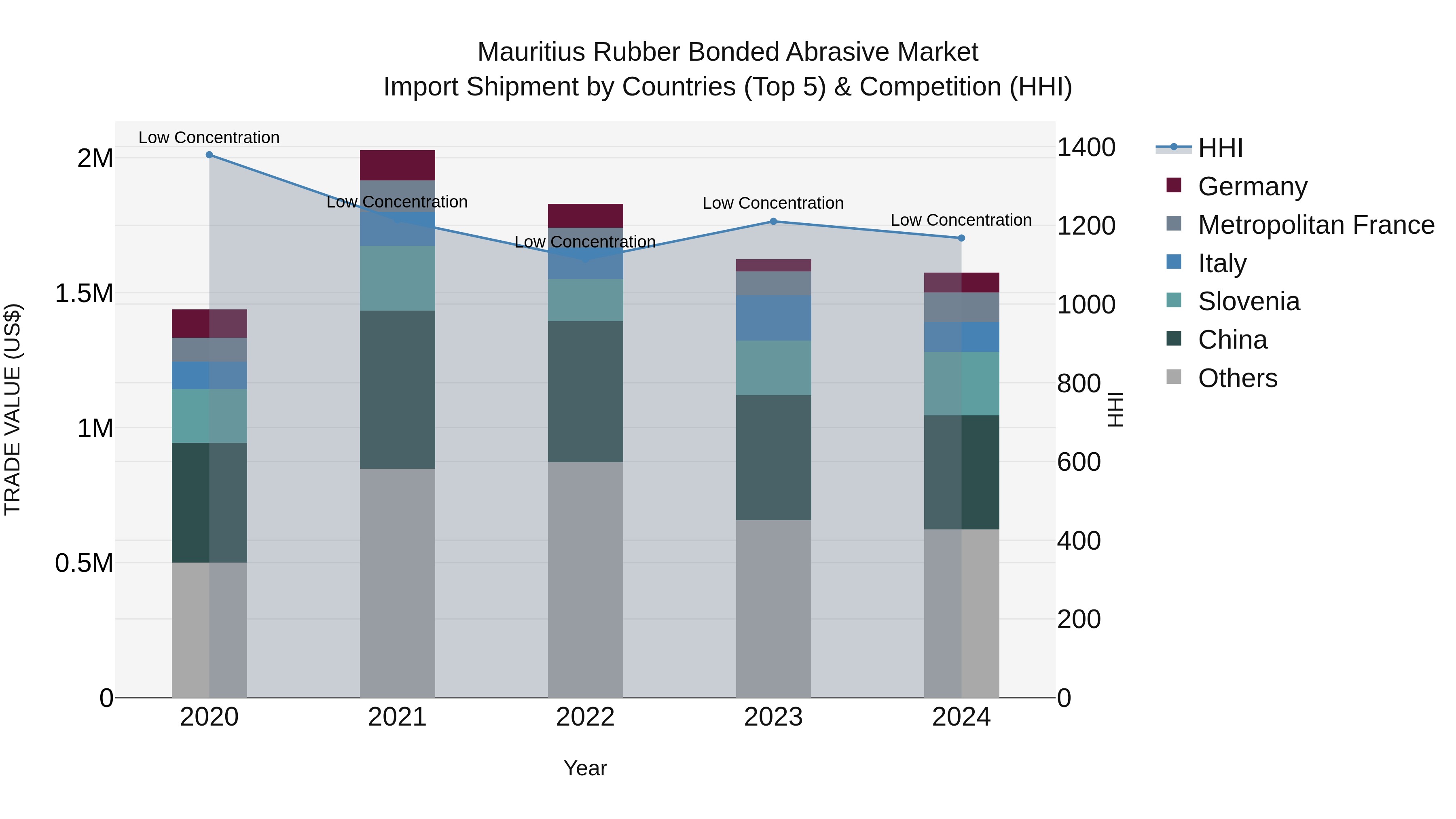 Mauritius Rubber Bonded Abrasive Market Top 5 Importing Countries and Market Competition (HHI) Analysis