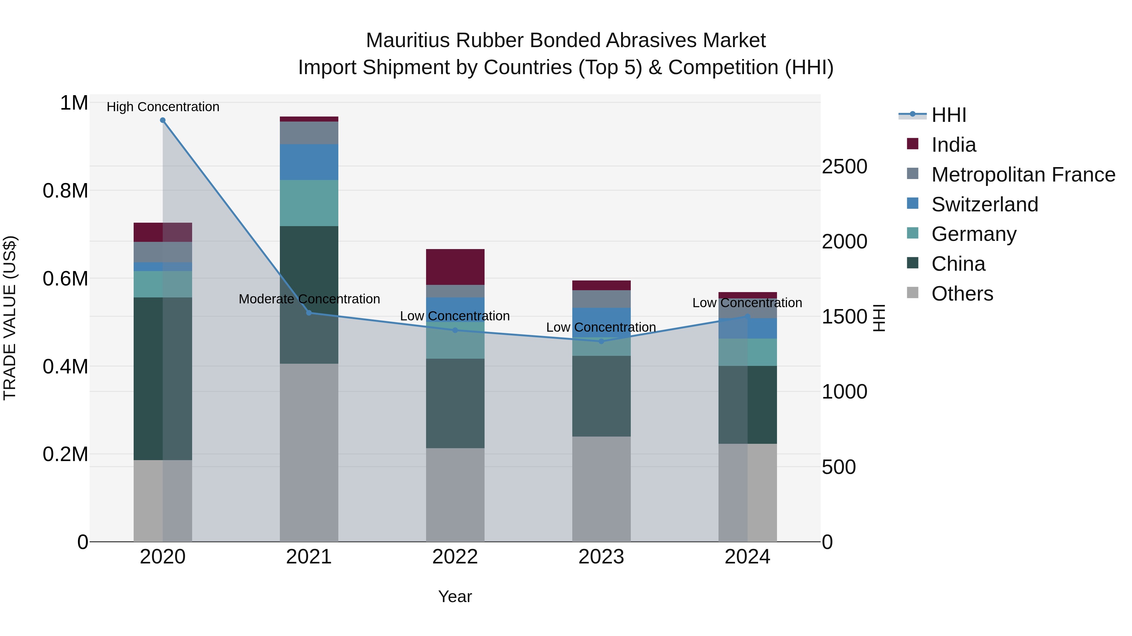 Mauritius Rubber Bonded Abrasives Market Top 5 Importing Countries and Market Competition (HHI) Analysis