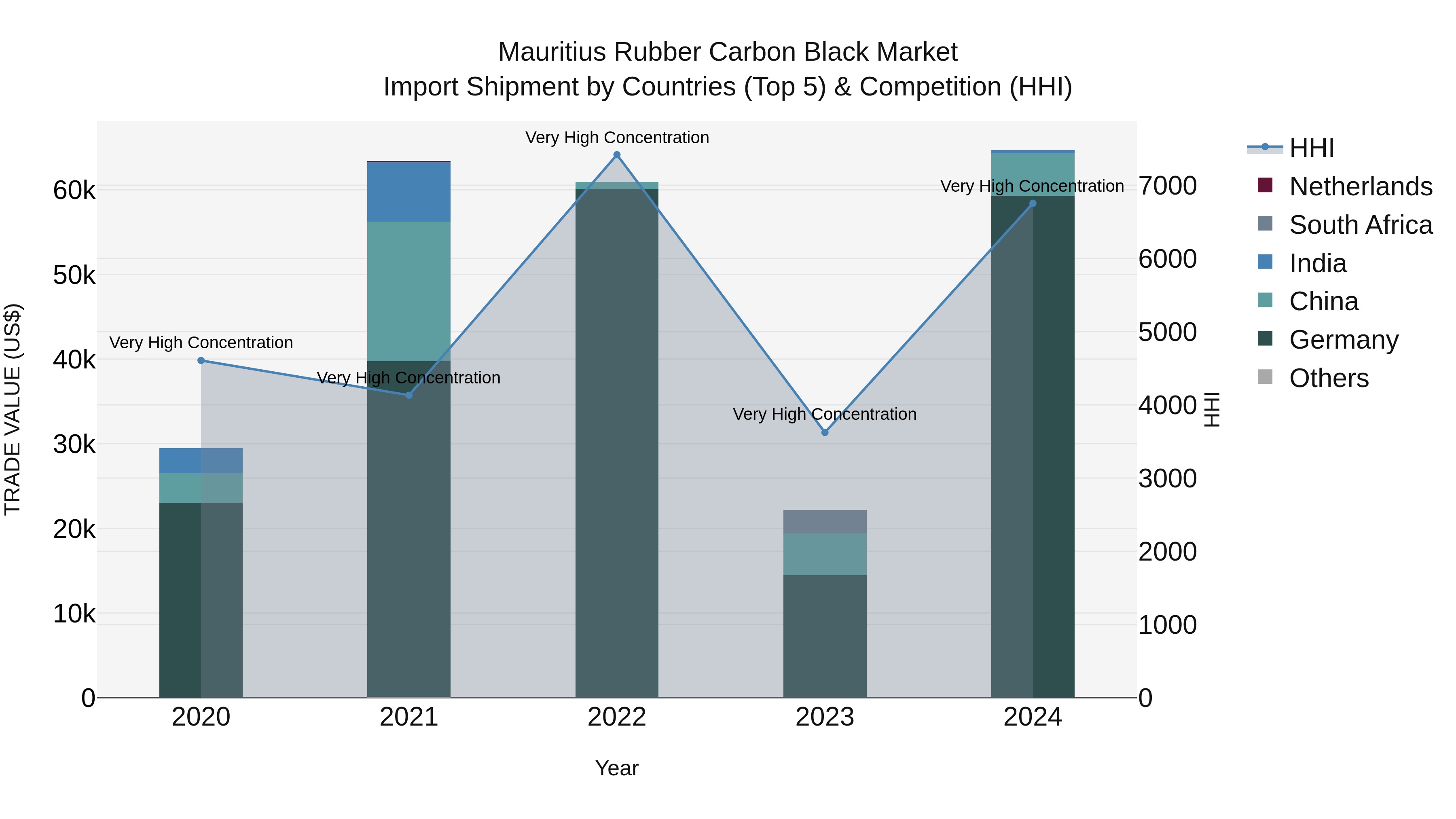 Mauritius Rubber Carbon Black Market Top 5 Importing Countries and Market Competition (HHI) Analysis