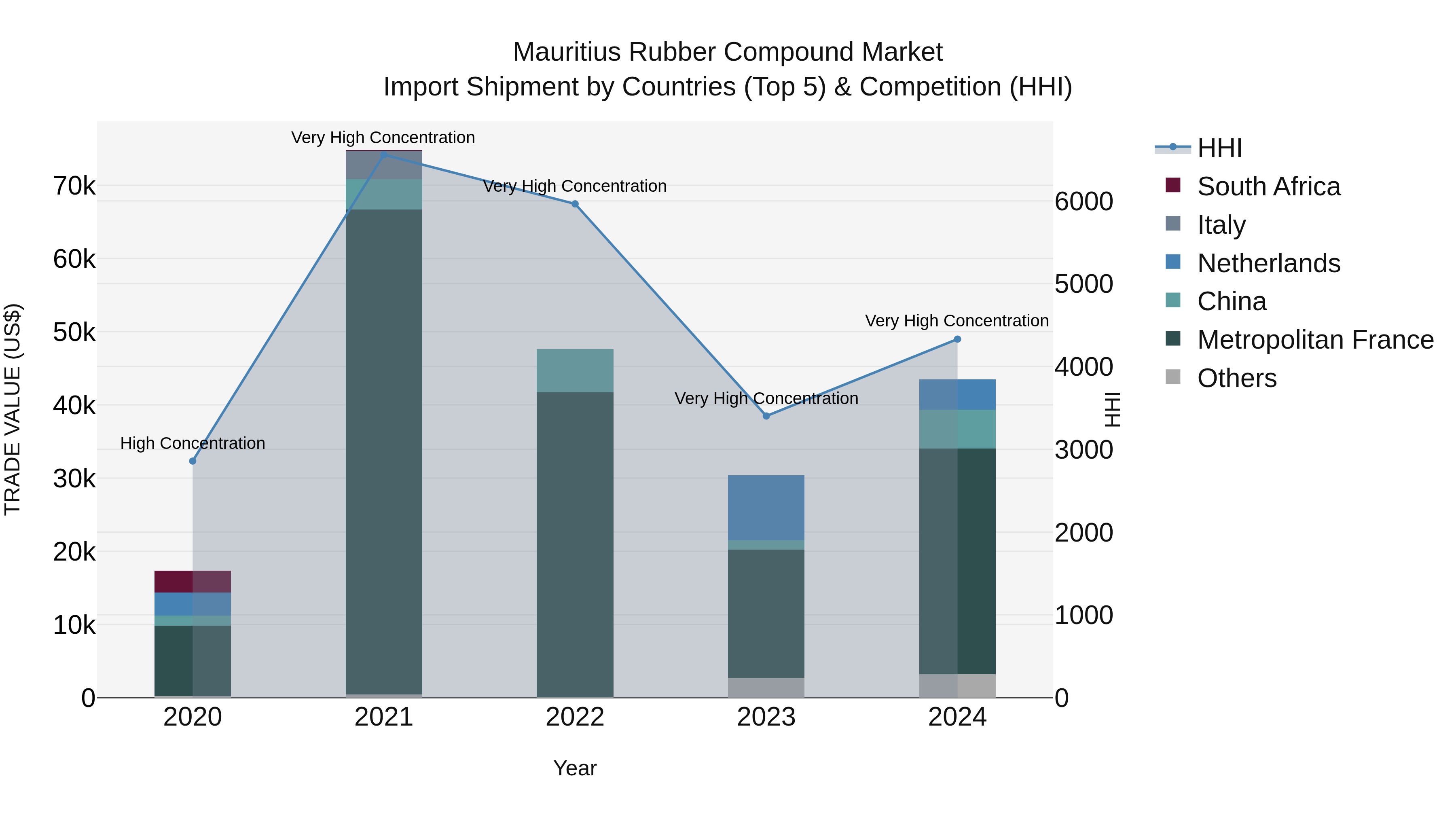 Mauritius Rubber Compound Market Top 5 Importing Countries and Market Competition (HHI) Analysis