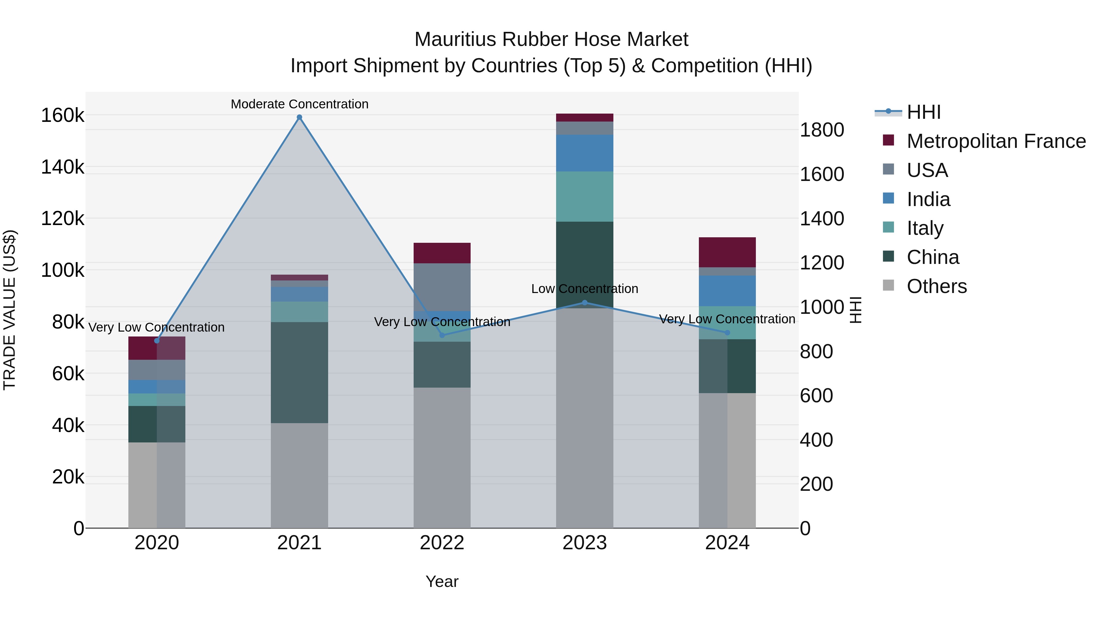 Mauritius Rubber Hose Market Top 5 Importing Countries and Market Competition (HHI) Analysis