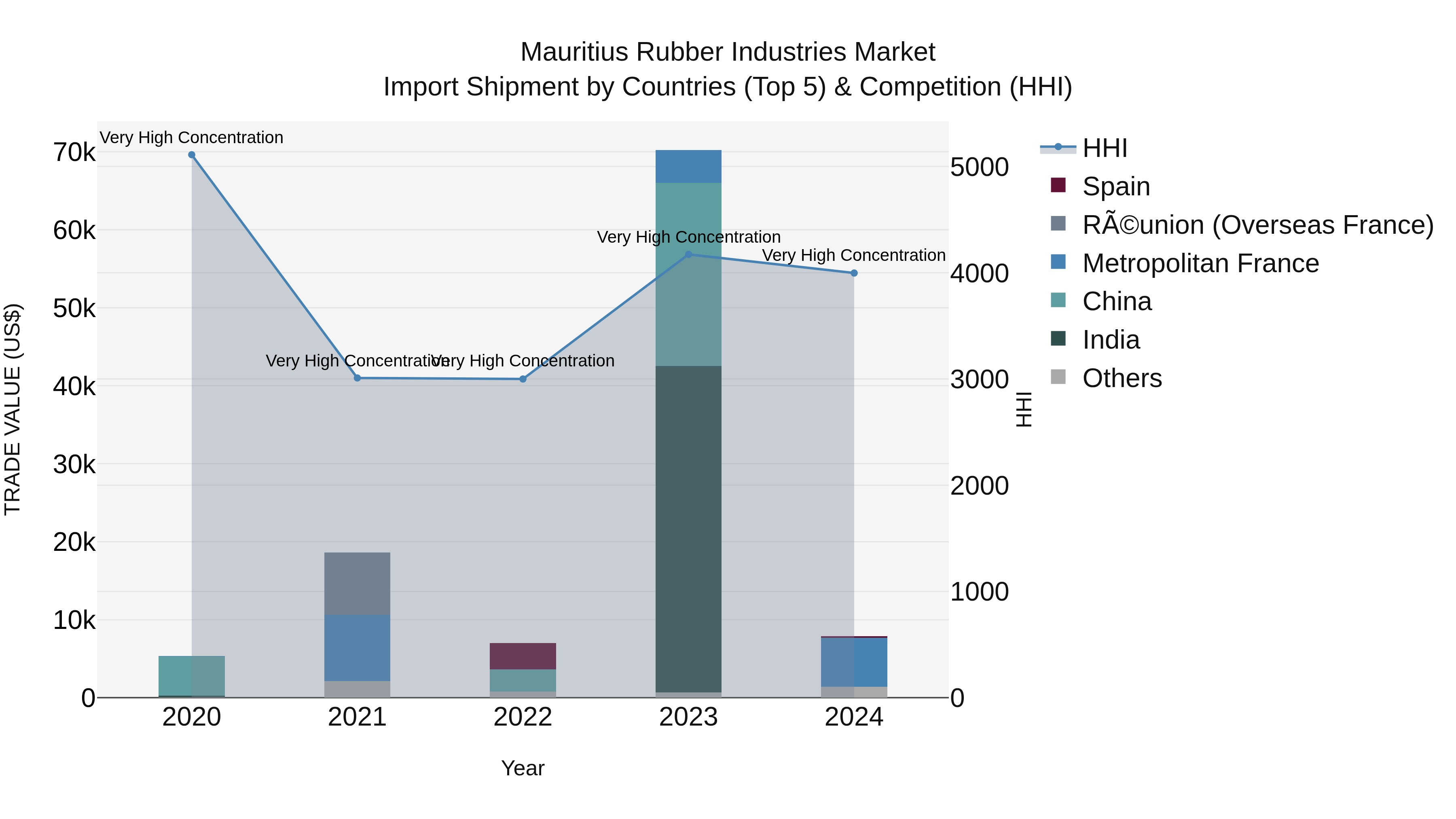 Mauritius Rubber Industries Market Top 5 Importing Countries and Market Competition (HHI) Analysis