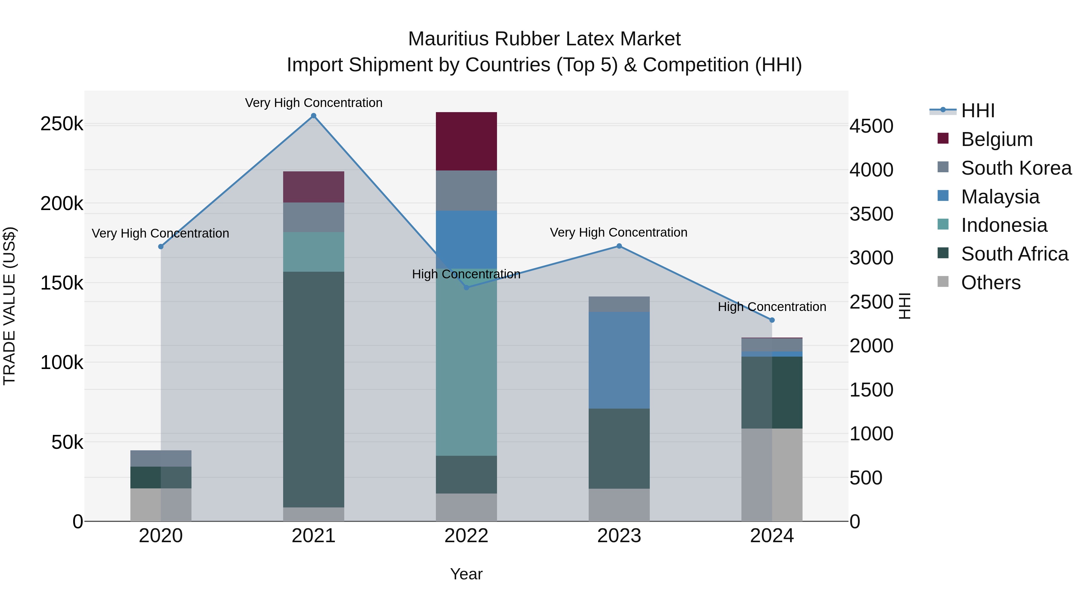 Mauritius Rubber Latex Market Top 5 Importing Countries and Market Competition (HHI) Analysis