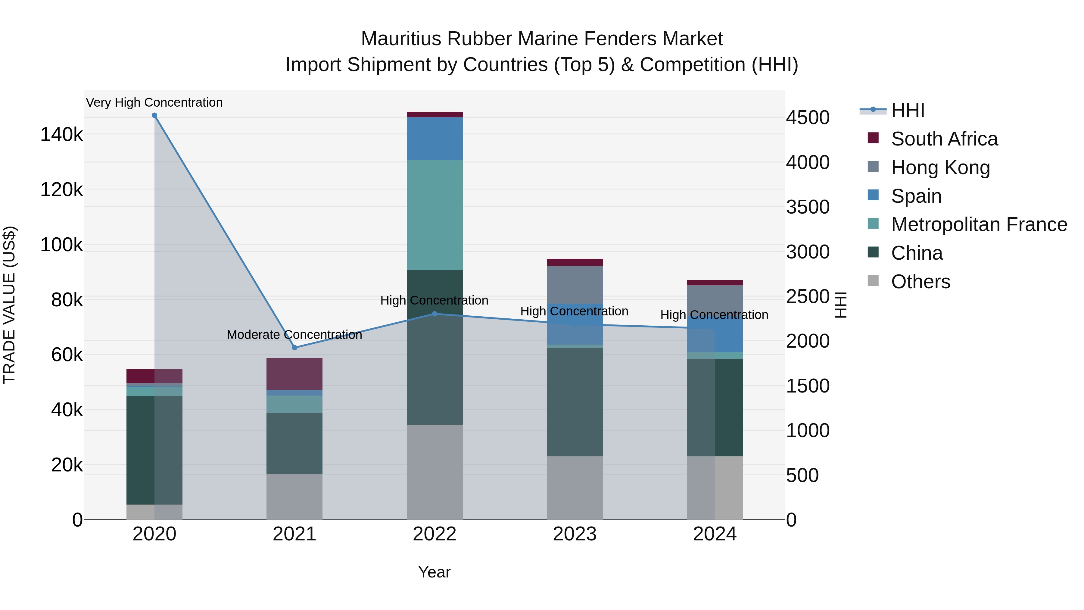 Mauritius Rubber Marine Fenders Market Top 5 Importing Countries and Market Competition (HHI) Analysis