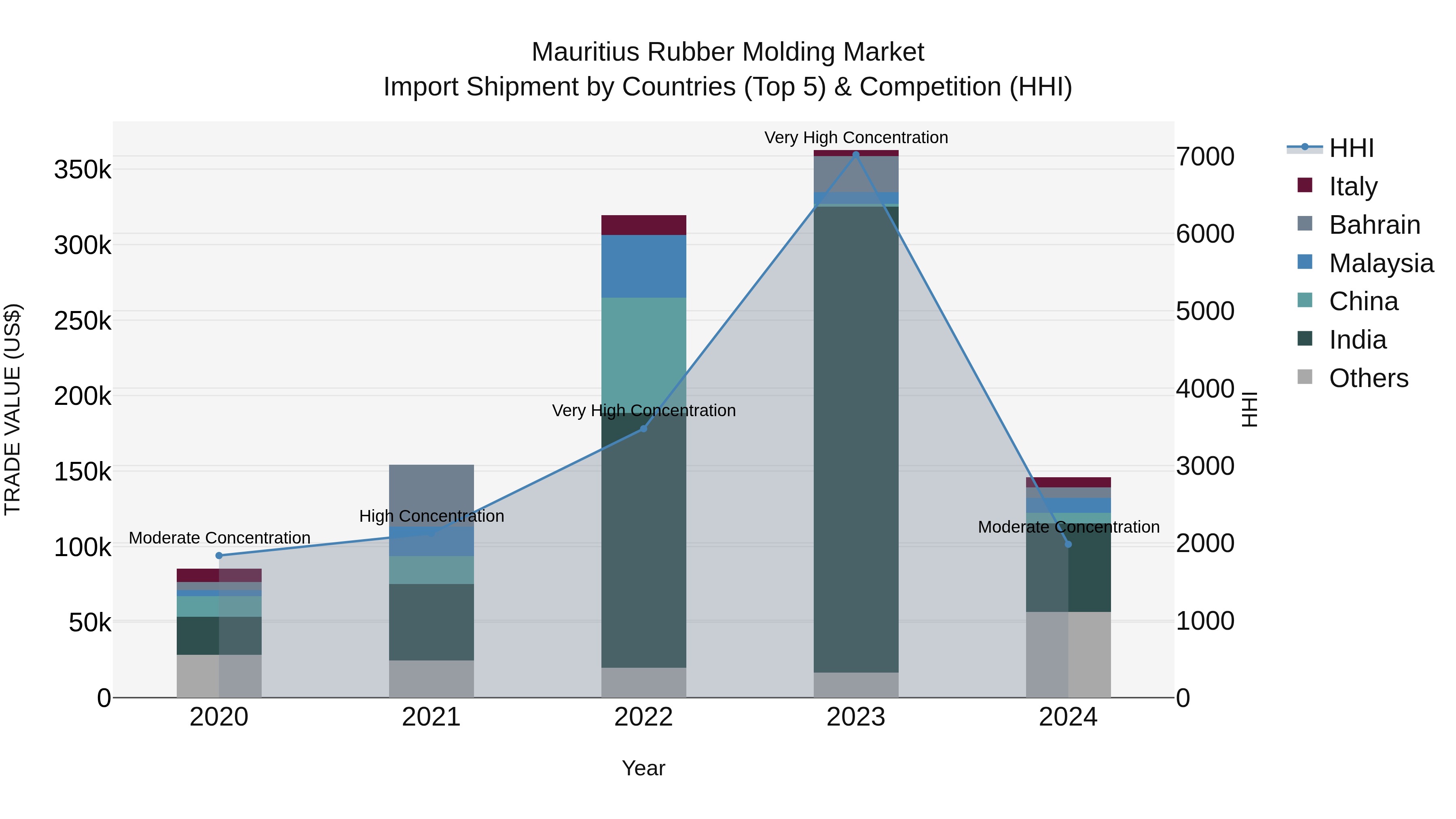 Mauritius Rubber Molding Market Top 5 Importing Countries and Market Competition (HHI) Analysis