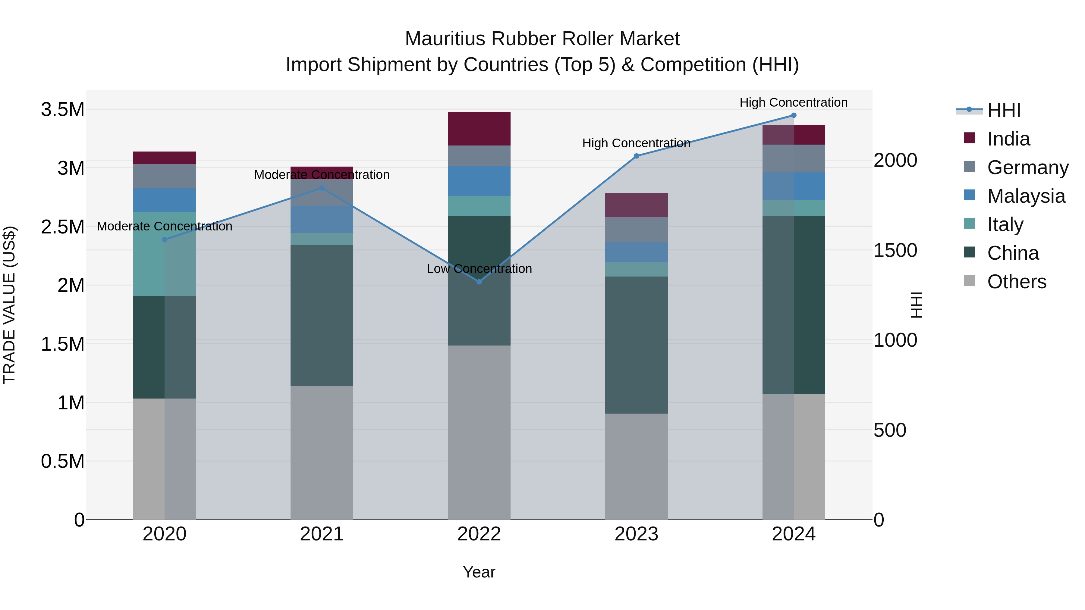 Mauritius Rubber Roller Market Top 5 Importing Countries and Market Competition (HHI) Analysis