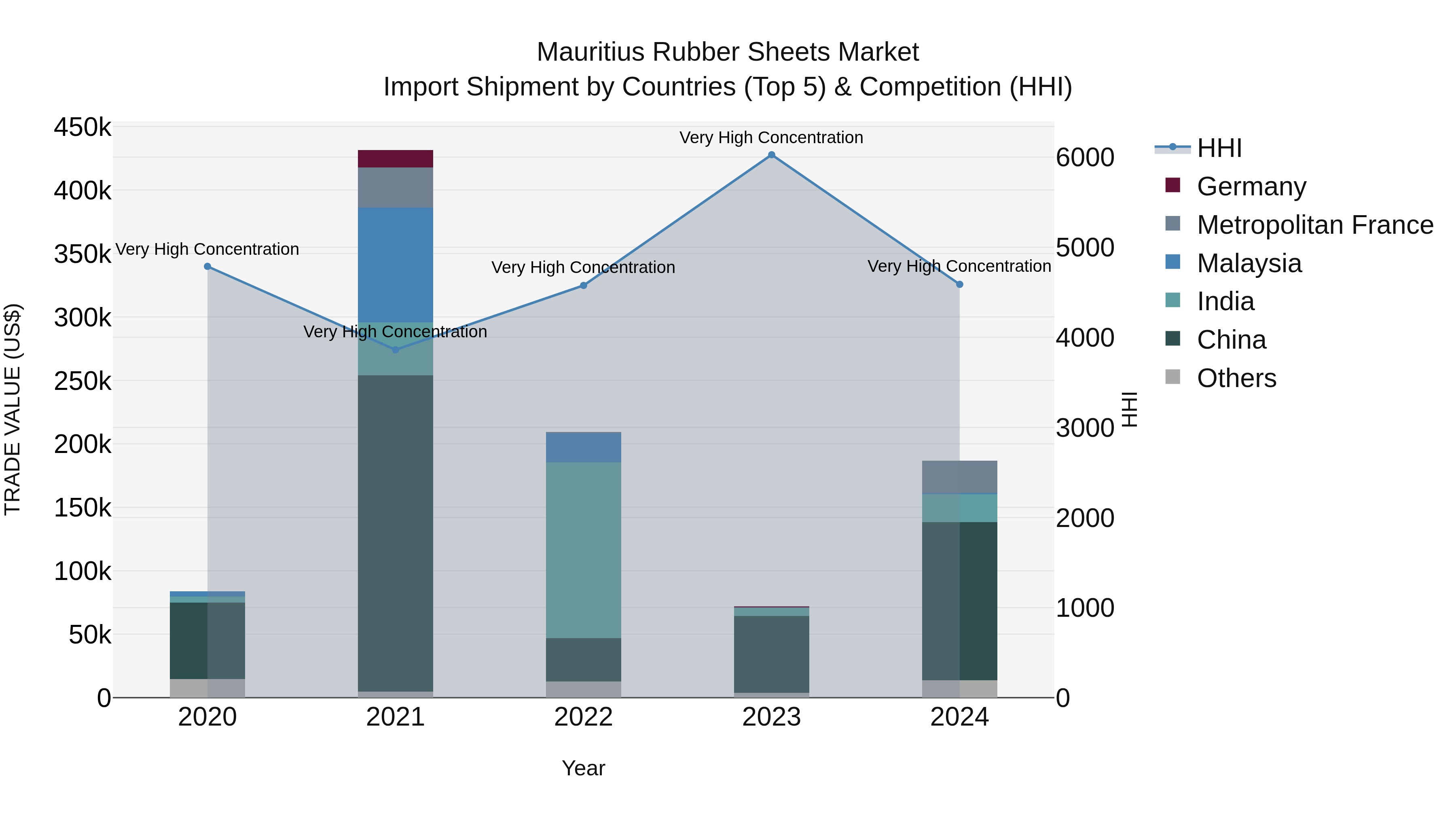Mauritius Rubber Sheets Market Top 5 Importing Countries and Market Competition (HHI) Analysis