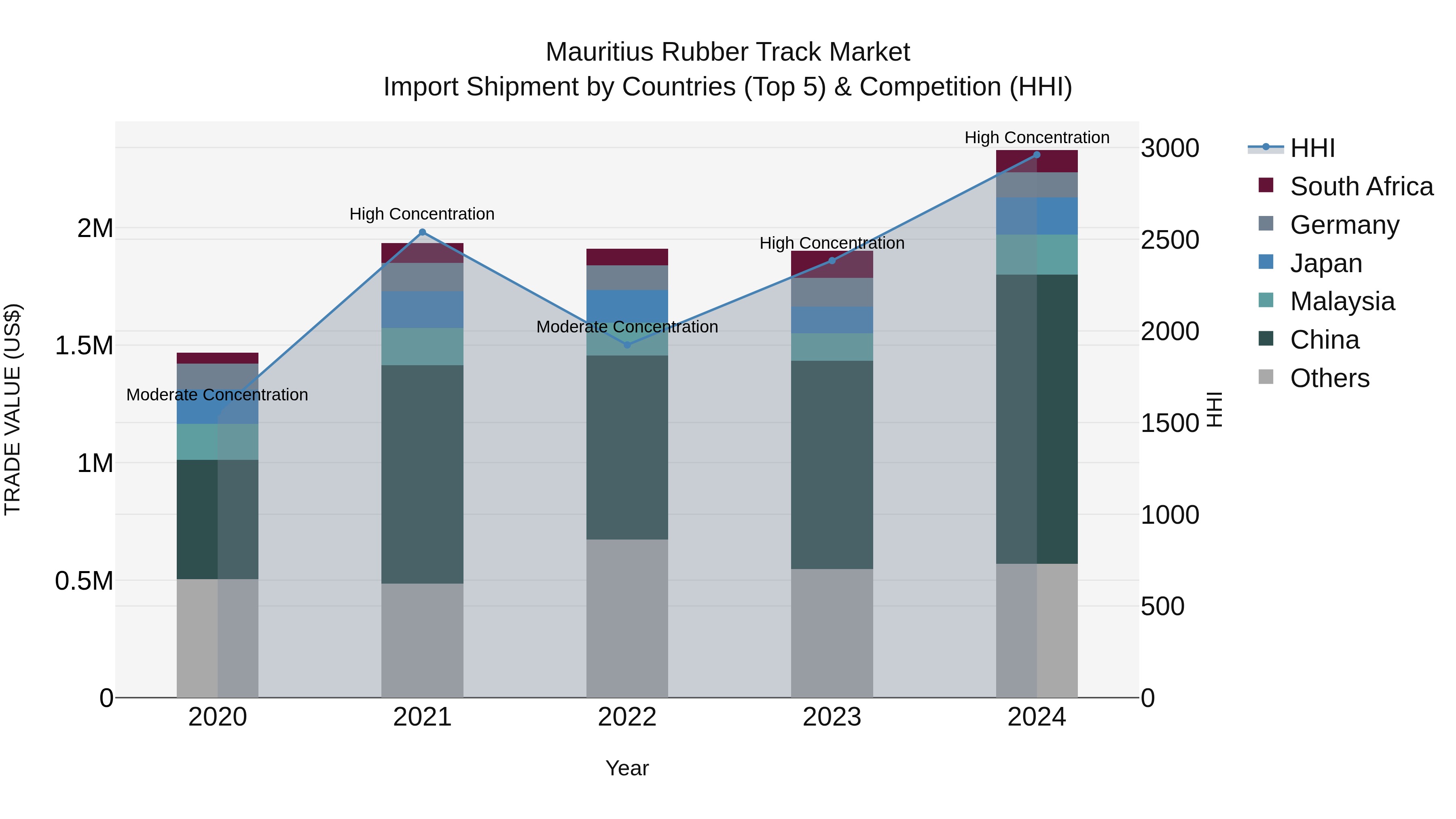 Mauritius Rubber Track Market Top 5 Importing Countries and Market Competition (HHI) Analysis