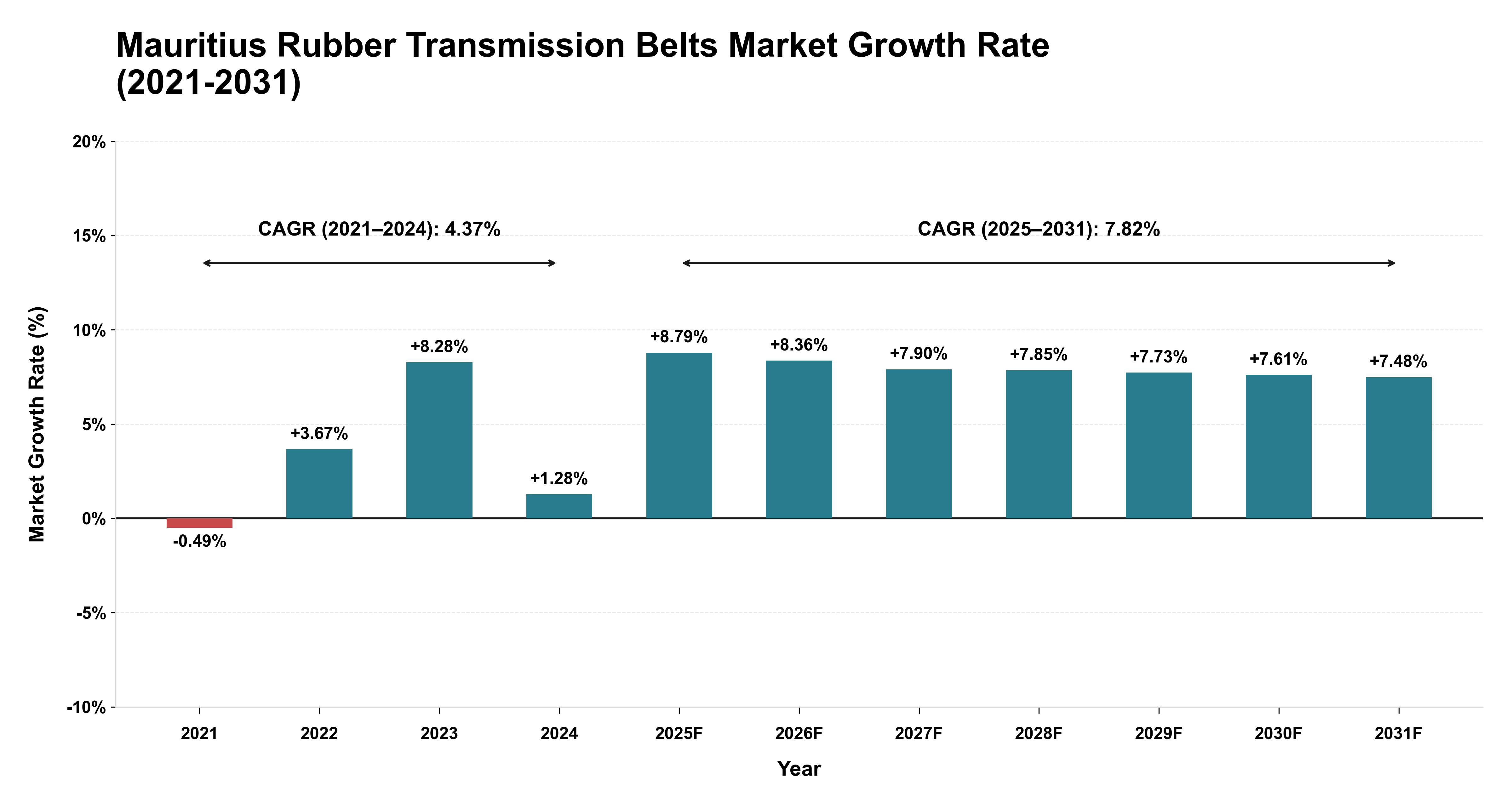 Mauritius Rubber Transmission Belts Market Growth Rate Analysis (2021-2031)
