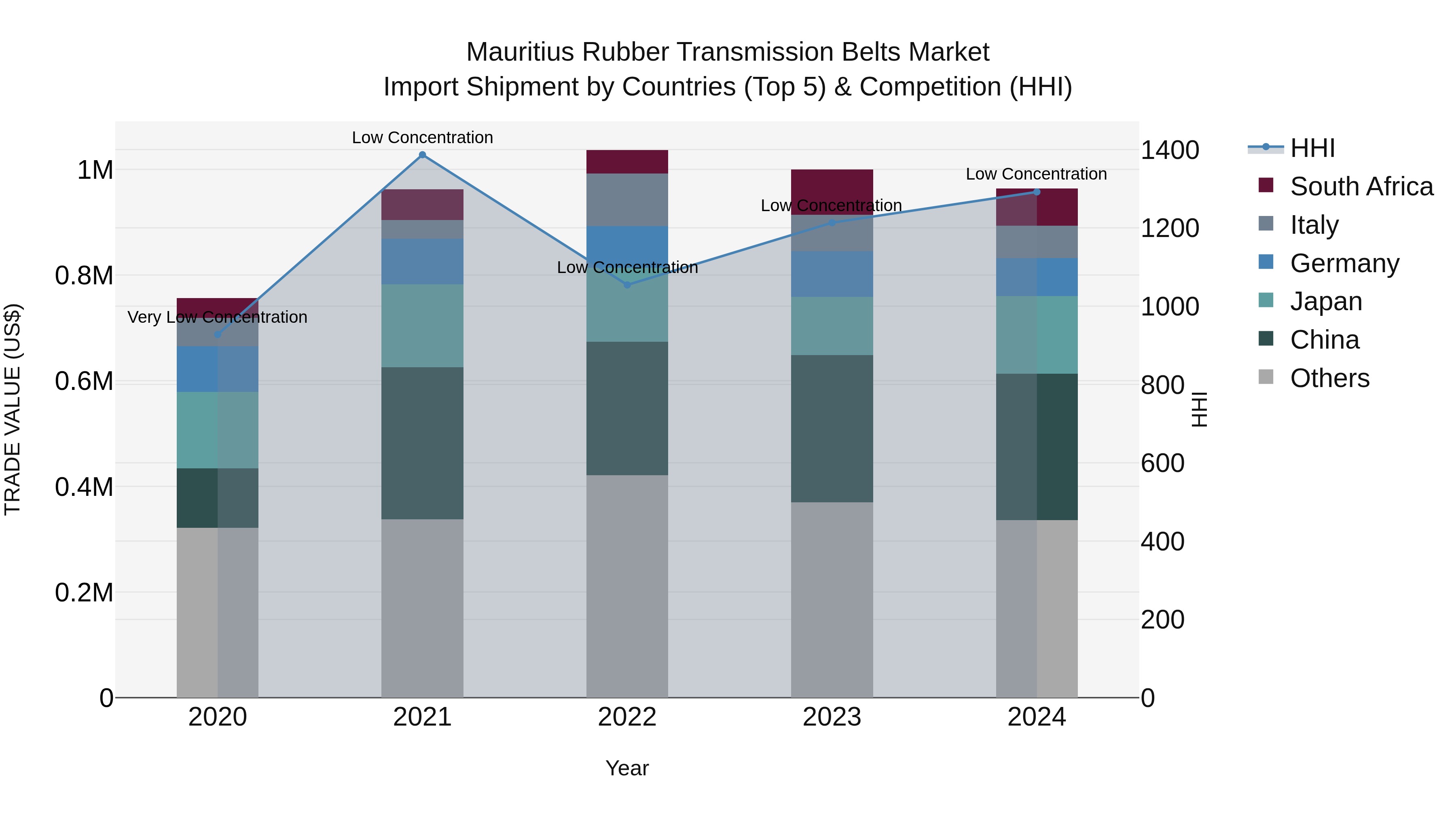 Mauritius Rubber Transmission Belts Market Top 5 Importing Countries and Market Competition (HHI) Analysis