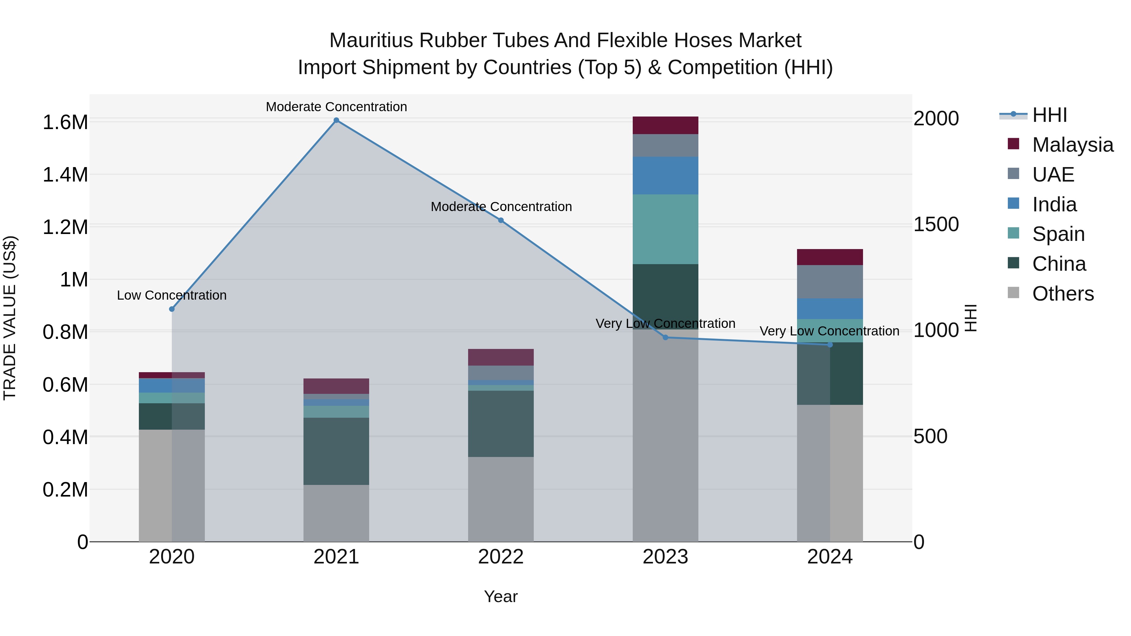 Mauritius Rubber Tubes And Flexible Hoses Market Top 5 Importing Countries and Market Competition (HHI) Analysis