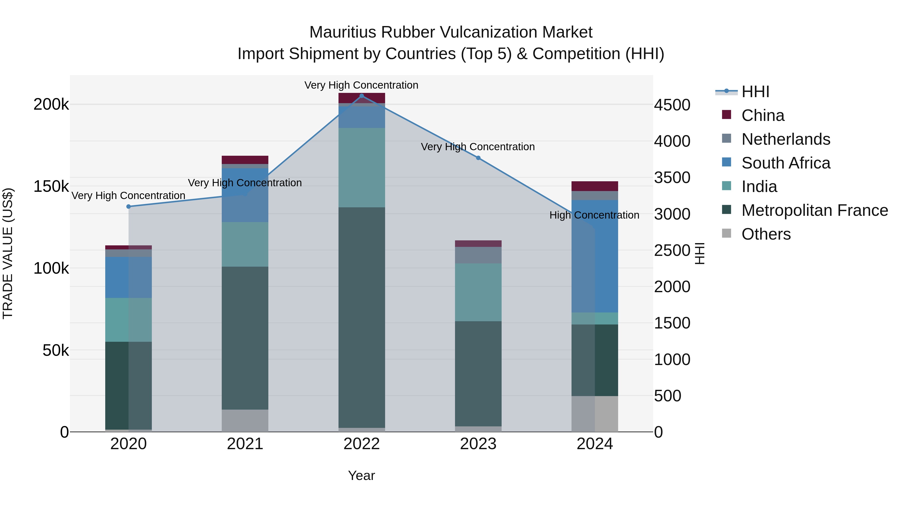Mauritius Rubber Vulcanization Market Top 5 Importing Countries and Market Competition (HHI) Analysis
