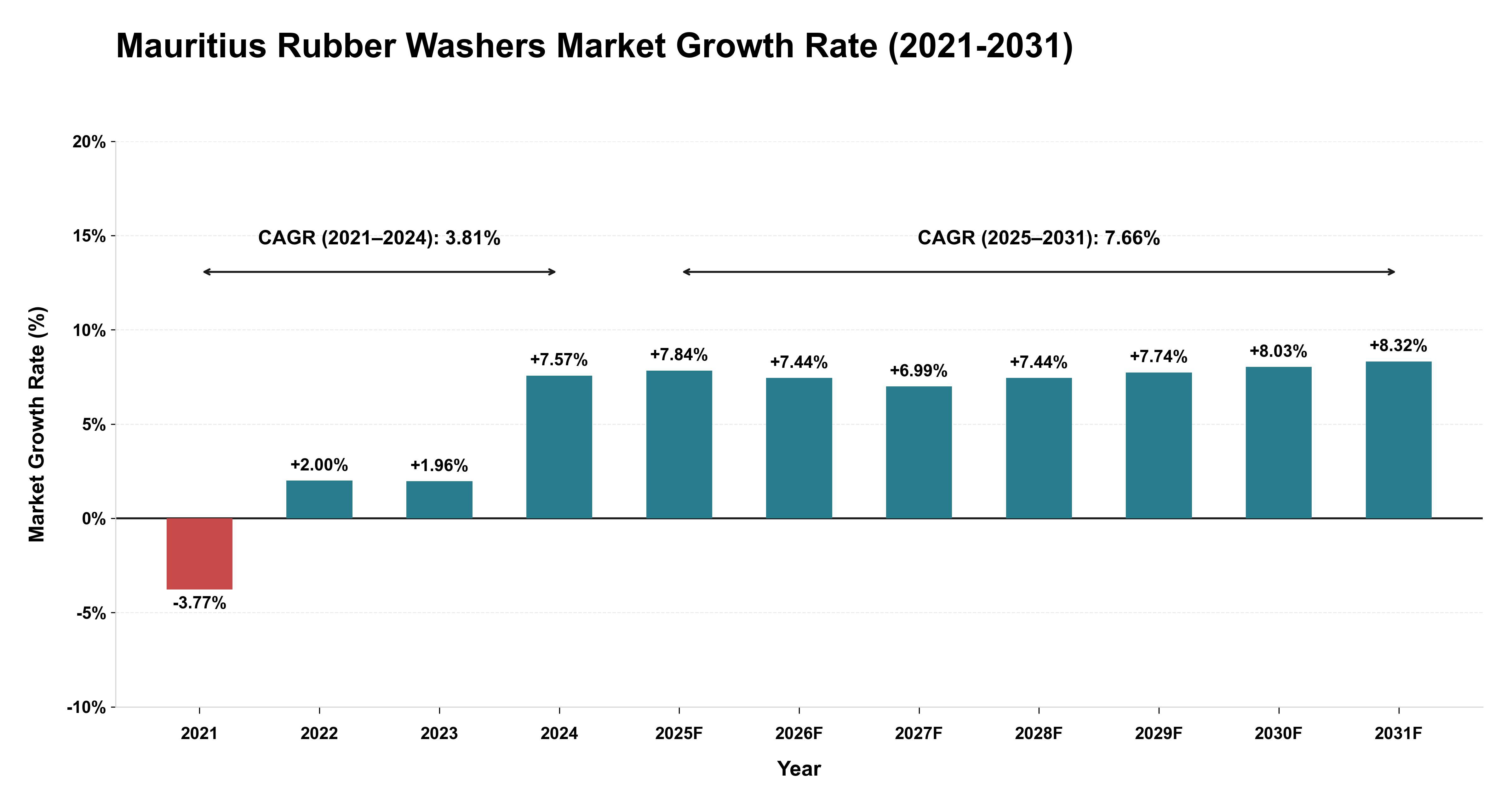 Mauritius Rubber Washers Market Growth Rate Analysis (2021-2031)