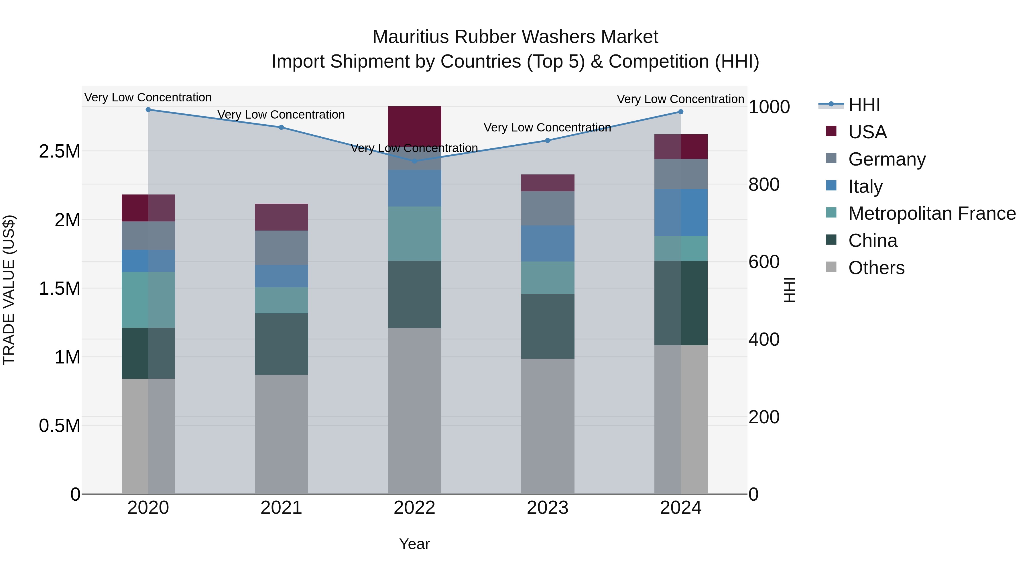 Mauritius Rubber Washers Market Top 5 Importing Countries and Market Competition (HHI) Analysis