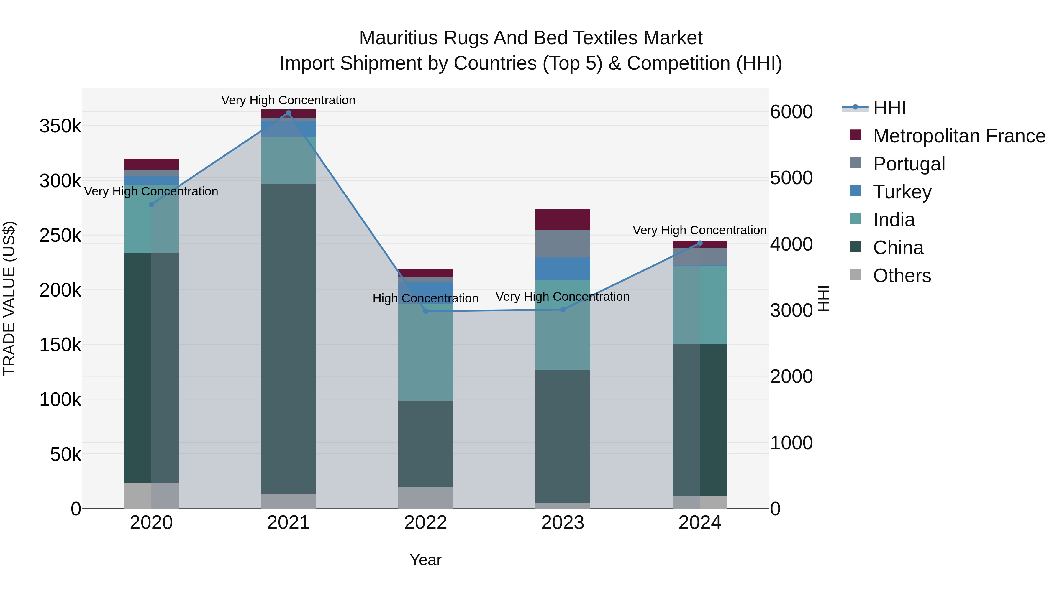 Mauritius Rugs And Bed Textiles Market Top 5 Importing Countries and Market Competition (HHI) Analysis