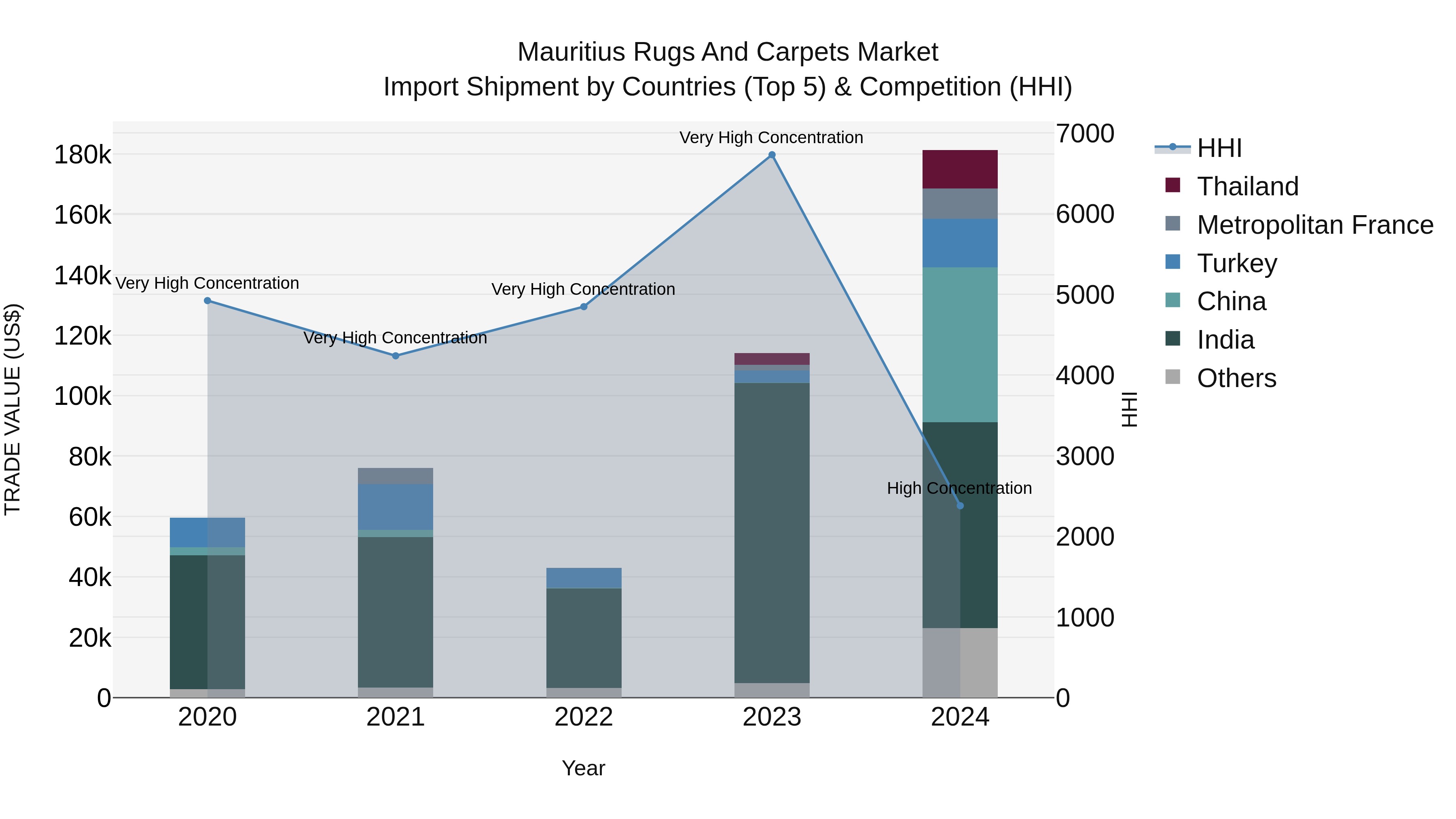 Mauritius Rugs And Carpets Market Top 5 Importing Countries and Market Competition (HHI) Analysis