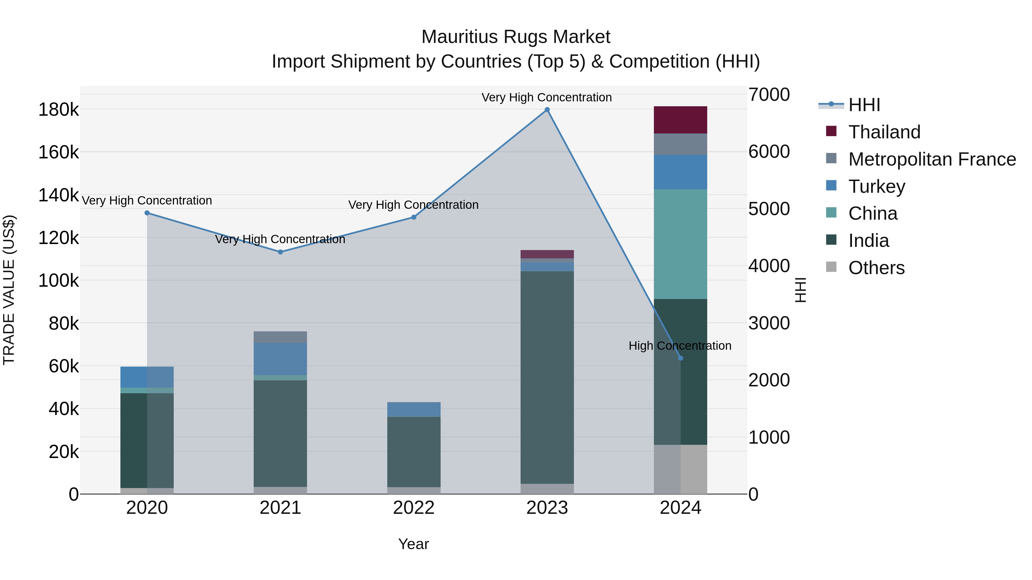Mauritius Rugs Market Top 5 Importing Countries and Market Competition (HHI) Analysis