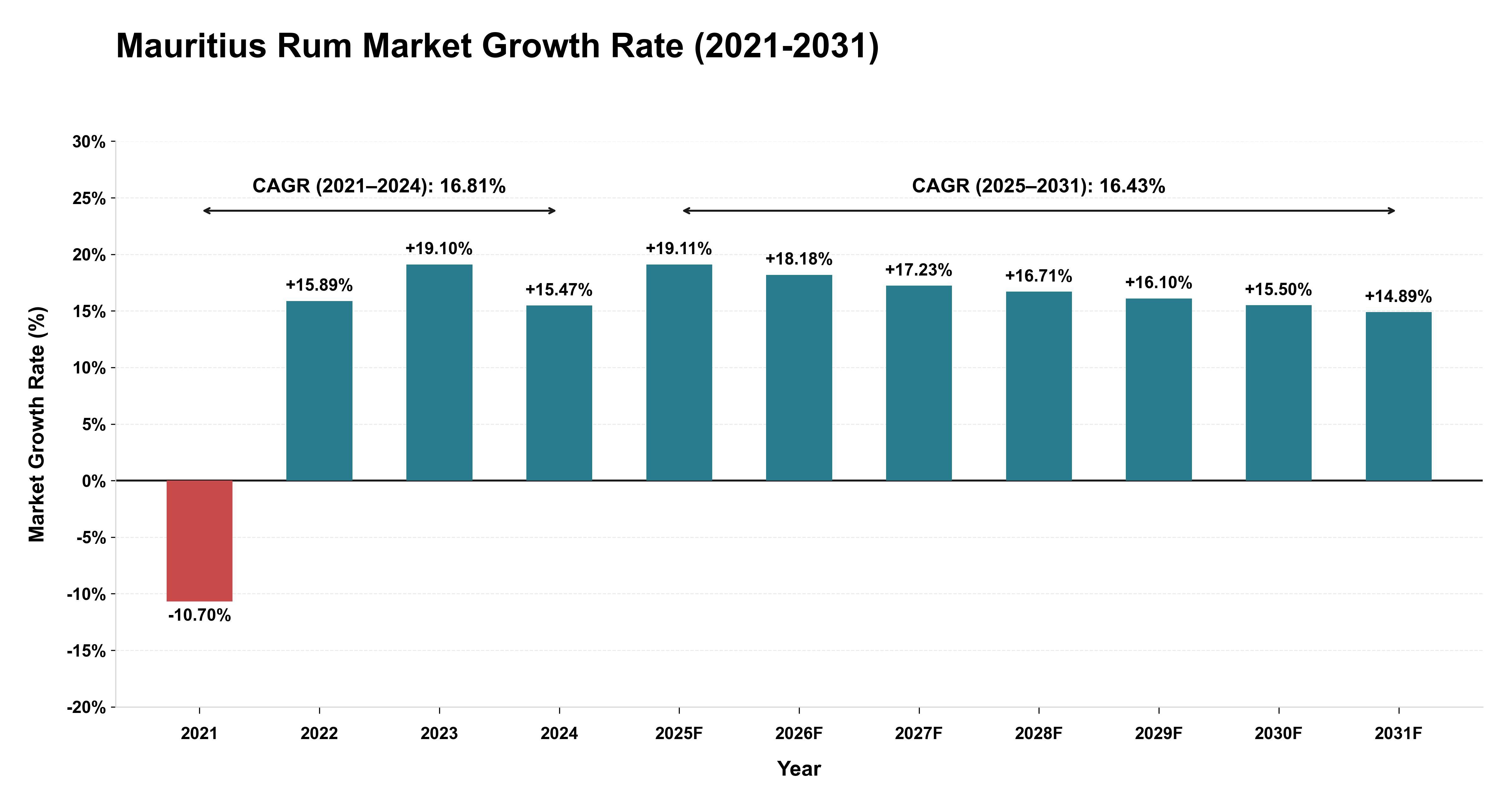 Mauritius Rum Market Growth Rate Analysis (2021-2031)