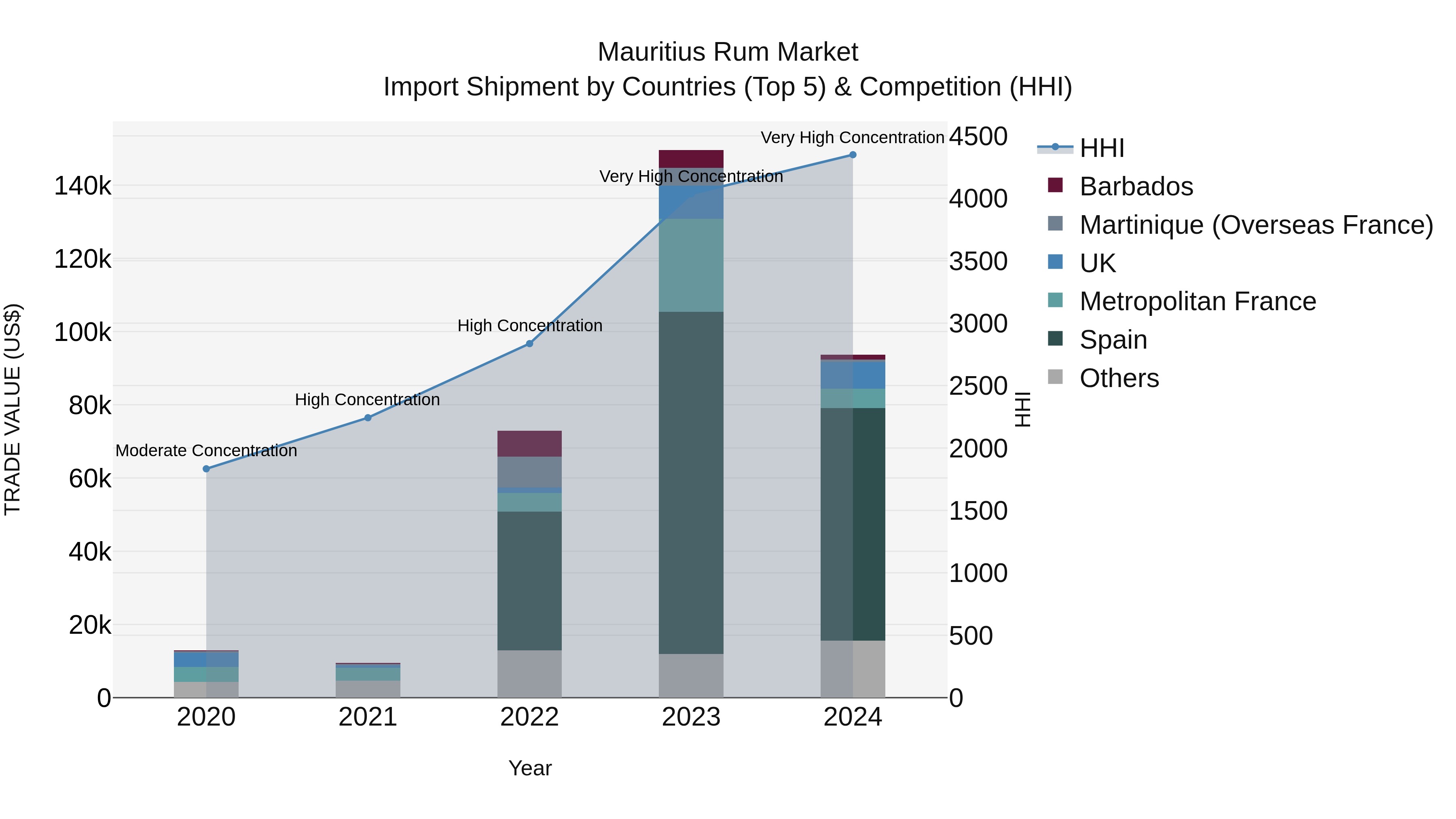 Mauritius Rum Market Top 5 Importing Countries and Market Competition (HHI) Analysis