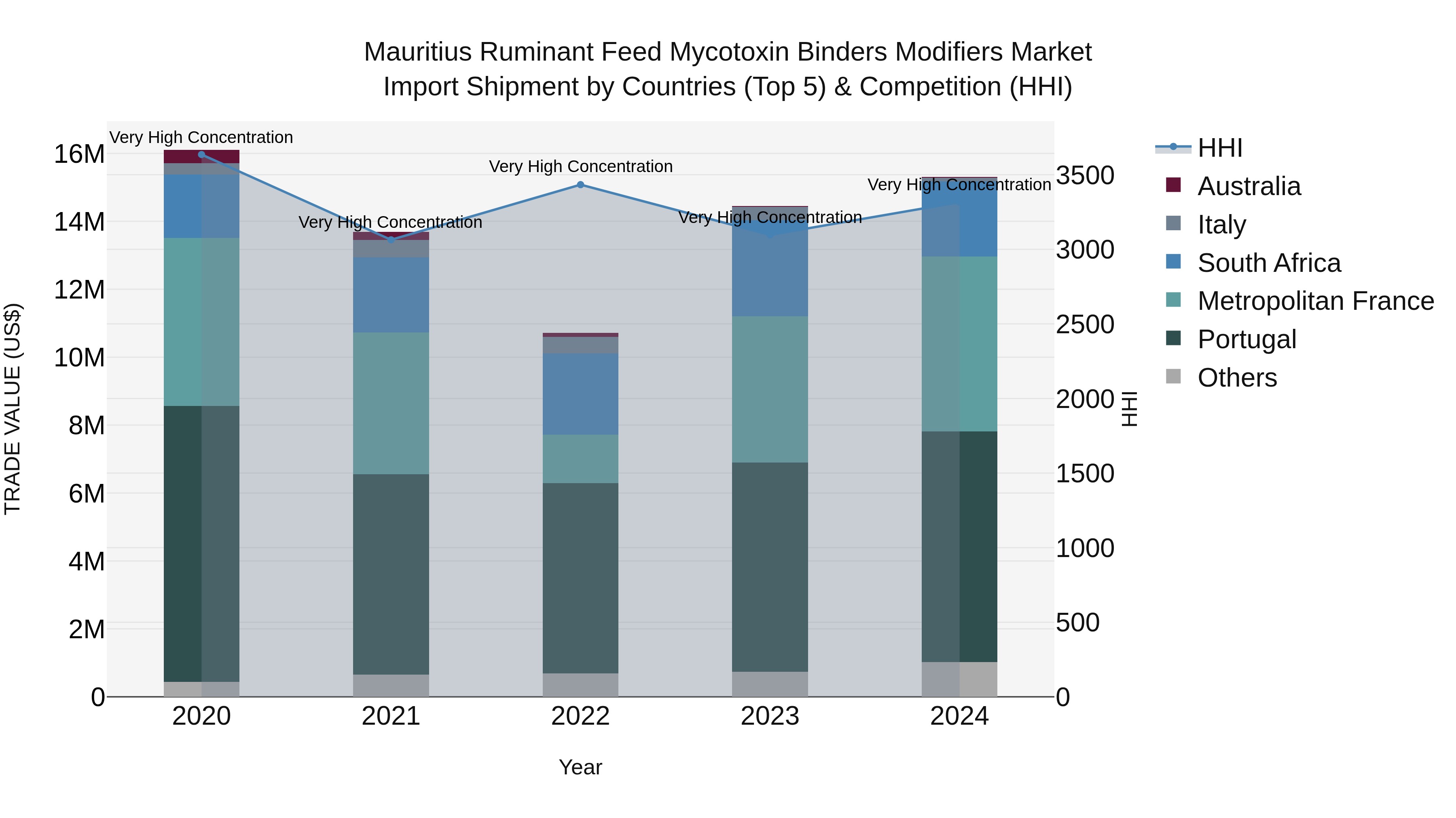 Mauritius Ruminant Feed Mycotoxin Binders Modifiers Market Top 5 Importing Countries and Market Competition (HHI) Analysis