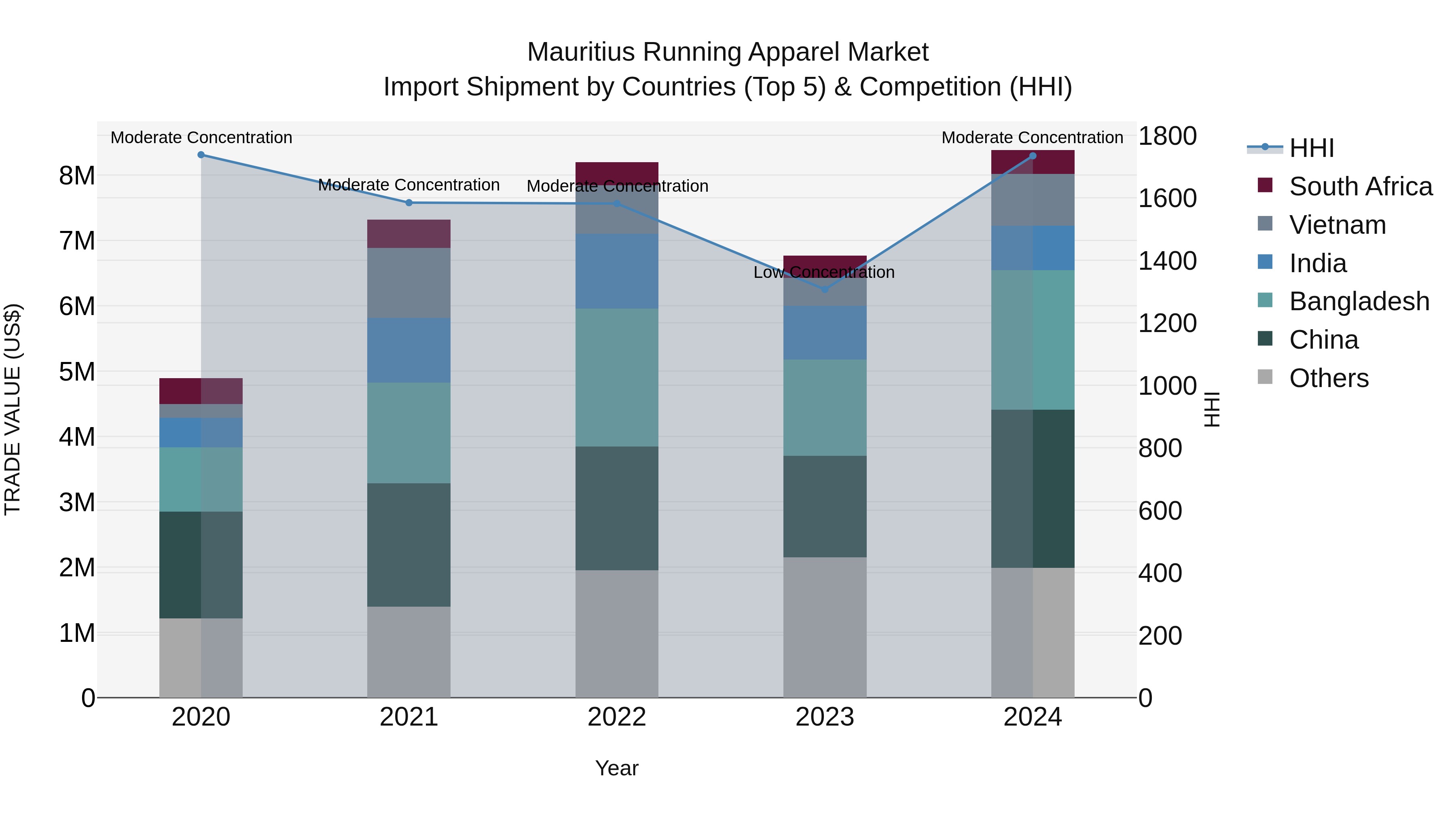 Mauritius Running Apparel Market Top 5 Importing Countries and Market Competition (HHI) Analysis
