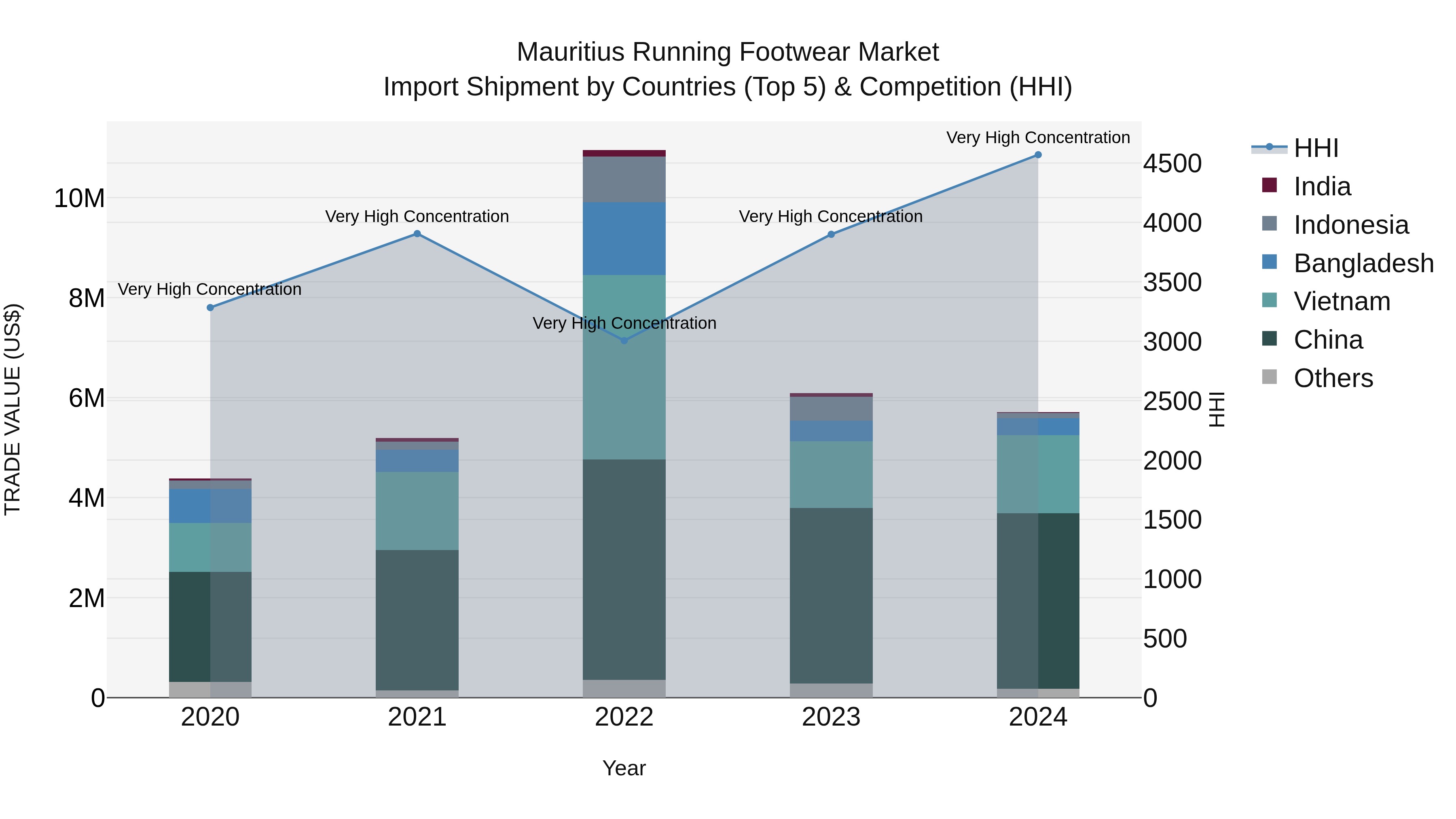 Mauritius Running Footwear Market Top 5 Importing Countries and Market Competition (HHI) Analysis