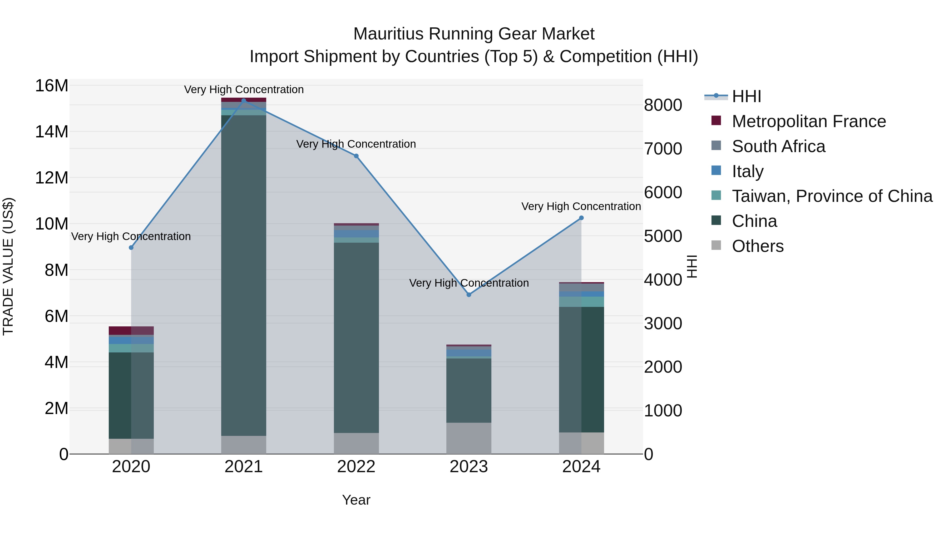 Mauritius Running Gear Market Top 5 Importing Countries and Market Competition (HHI) Analysis
