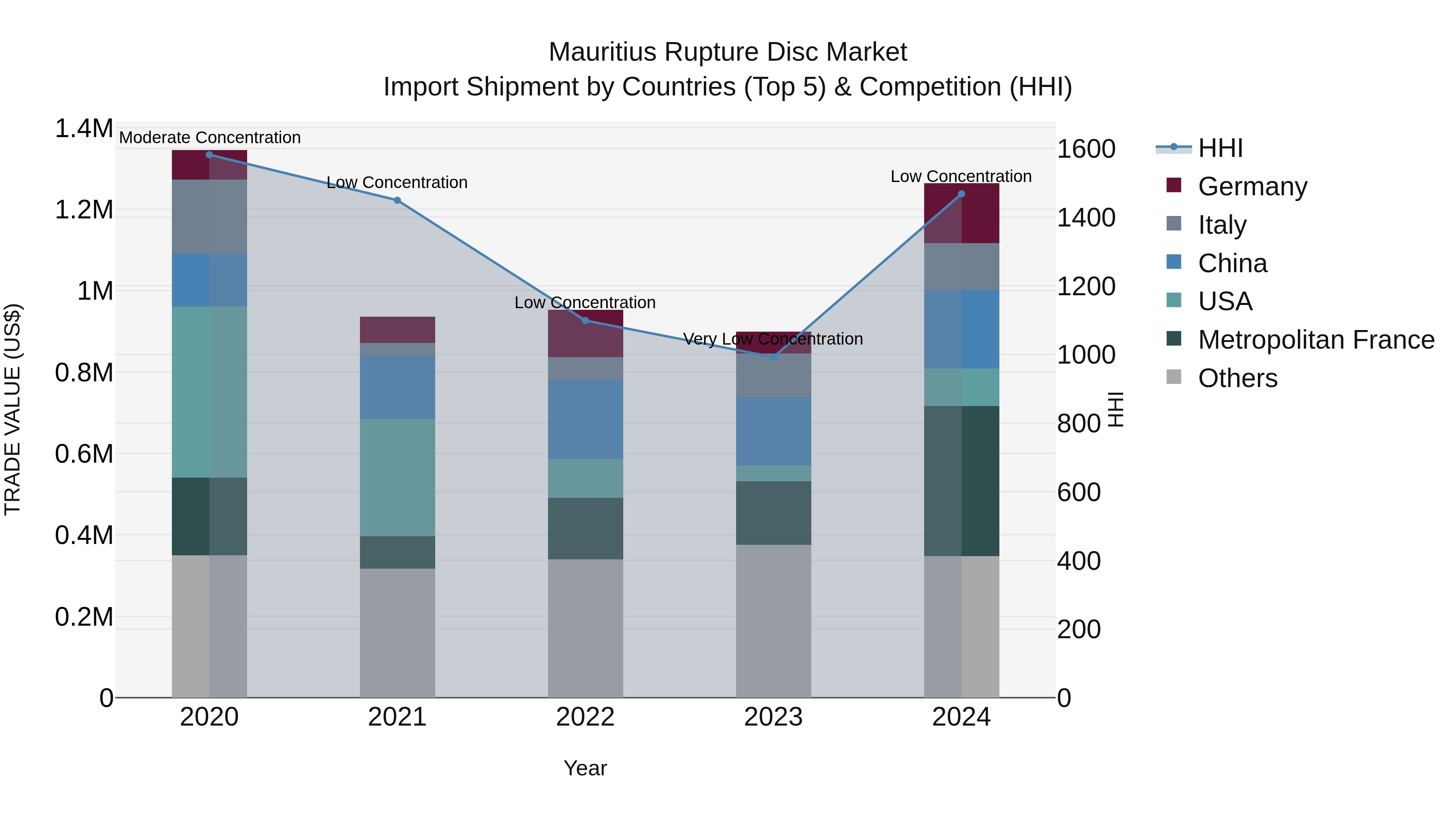 Mauritius Rupture Disc Market Top 5 Importing Countries and Market Competition (HHI) Analysis