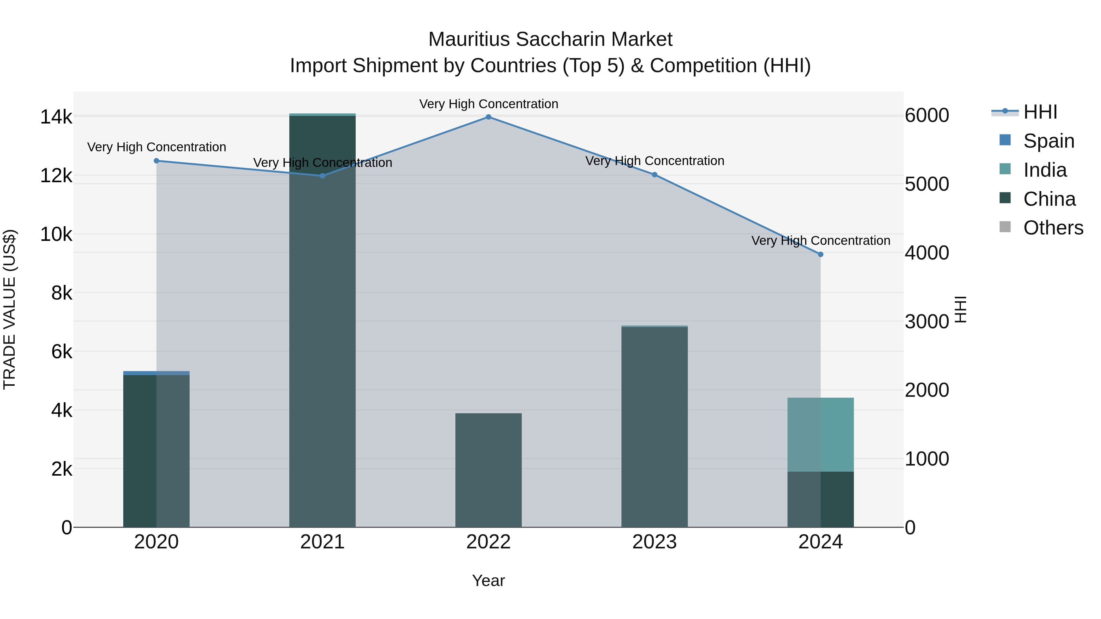 Mauritius Saccharin Market Top 5 Importing Countries and Market Competition (HHI) Analysis