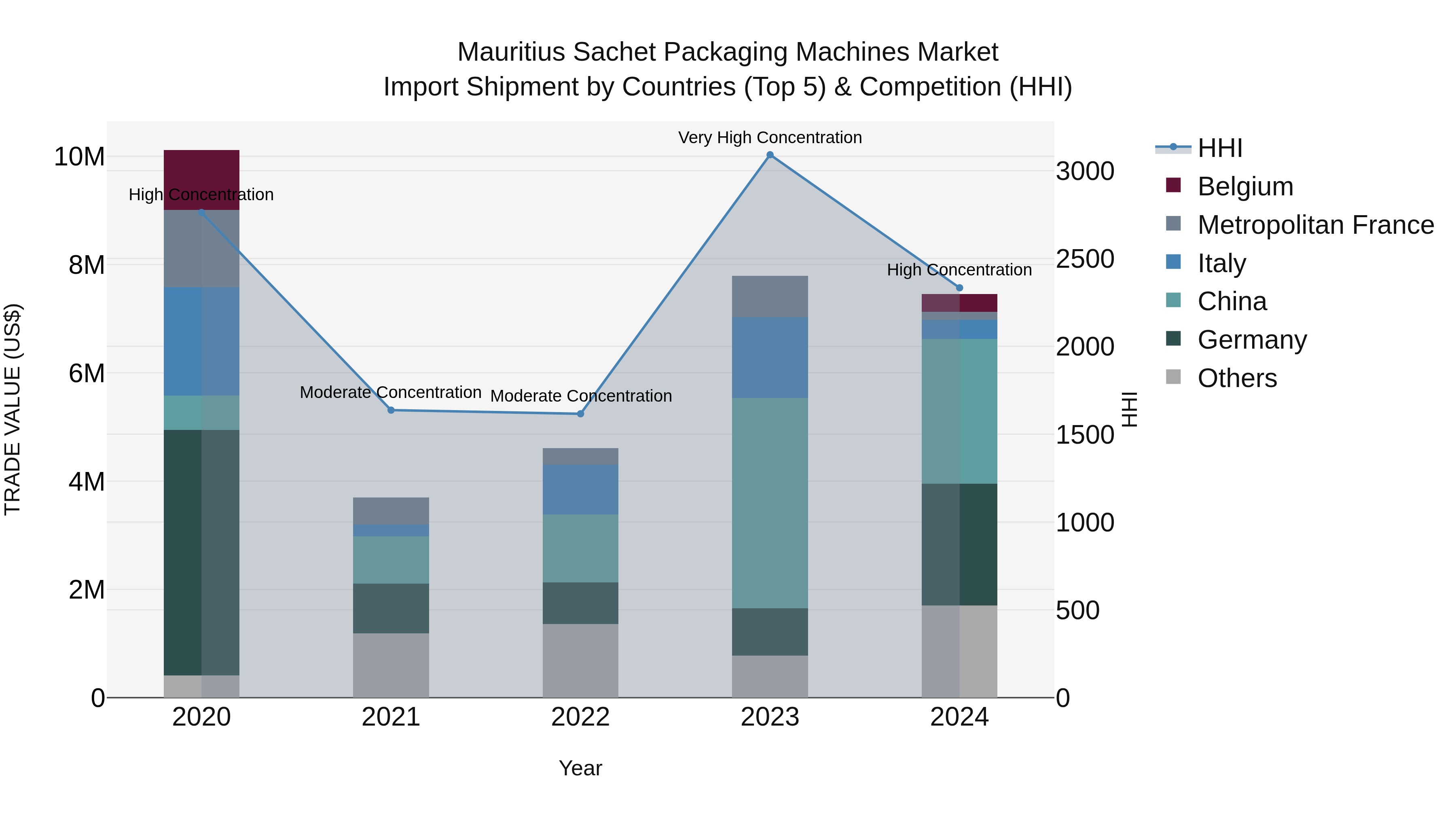 Mauritius Sachet Packaging Machines Market Top 5 Importing Countries and Market Competition (HHI) Analysis