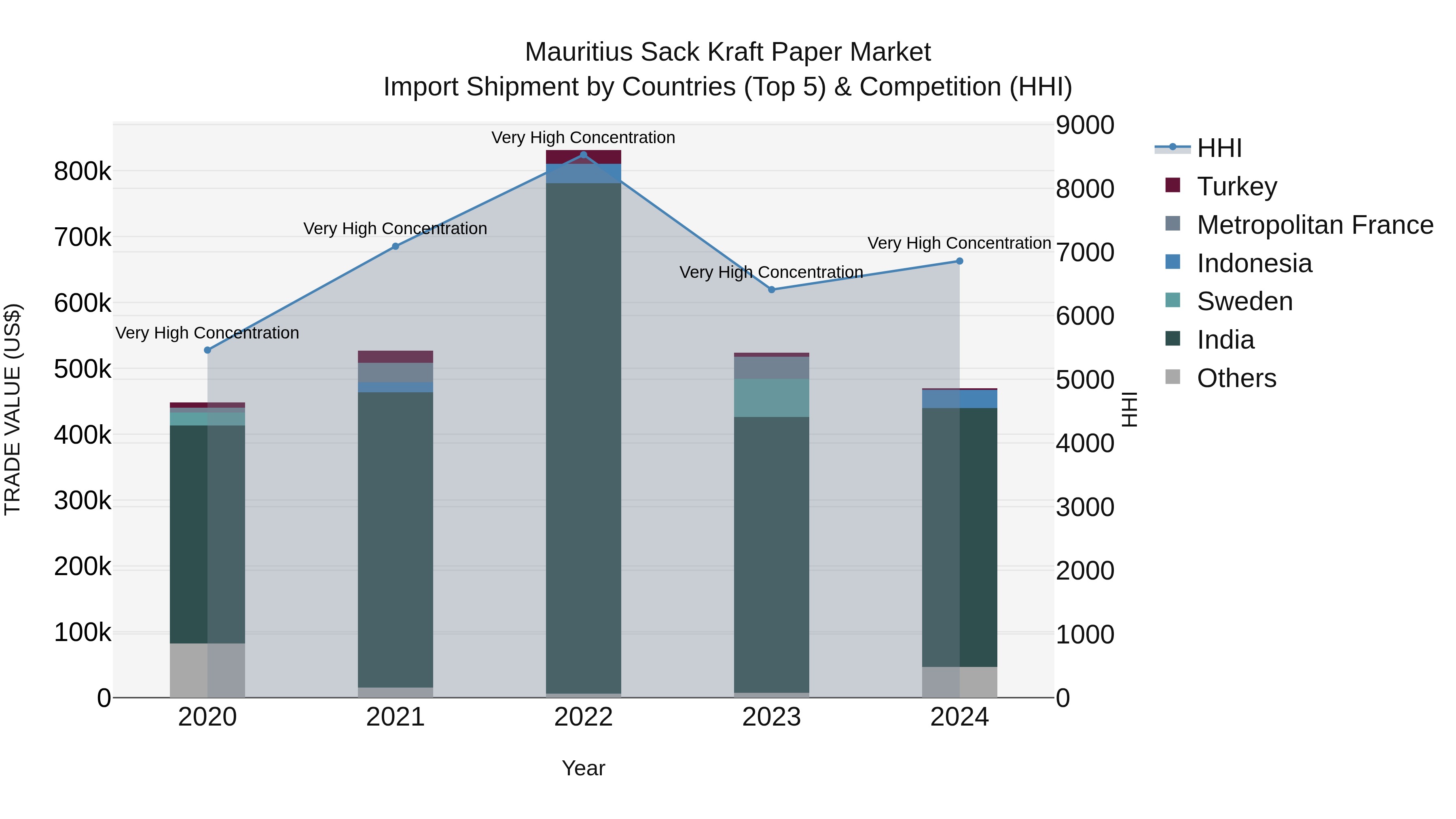 Mauritius Sack Kraft Paper Market Top 5 Importing Countries and Market Competition (HHI) Analysis