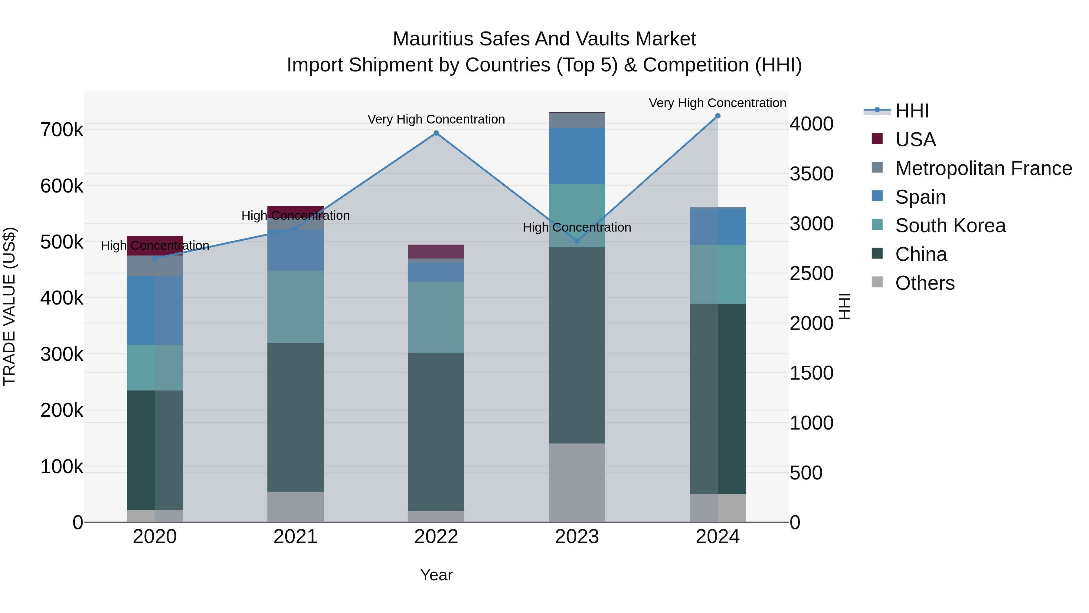 Mauritius Safes And Vaults Market Top 5 Importing Countries and Market Competition (HHI) Analysis