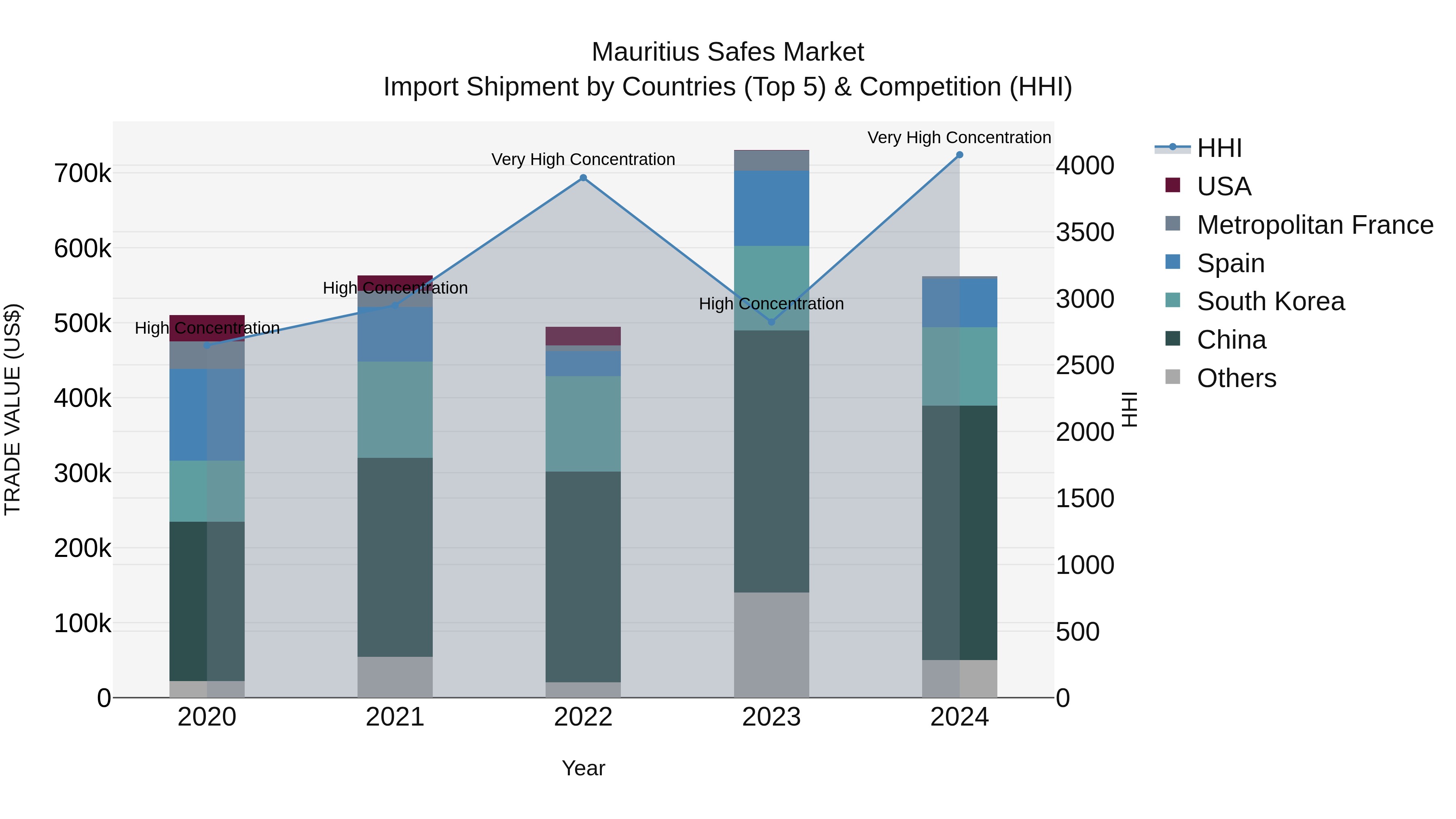 Mauritius Safes Market Top 5 Importing Countries and Market Competition (HHI) Analysis