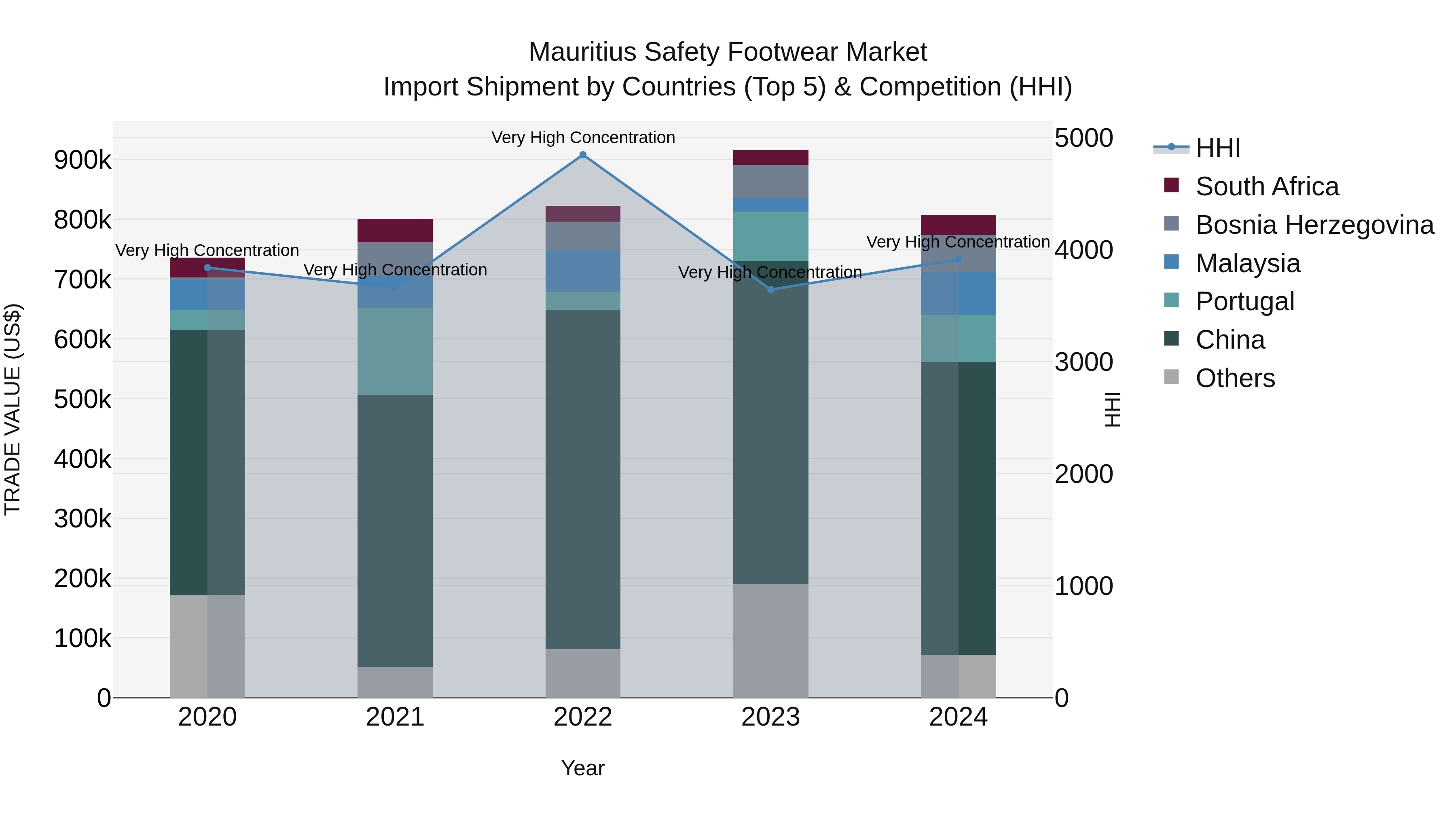 Mauritius Safety Footwear Market Top 5 Importing Countries and Market Competition (HHI) Analysis
