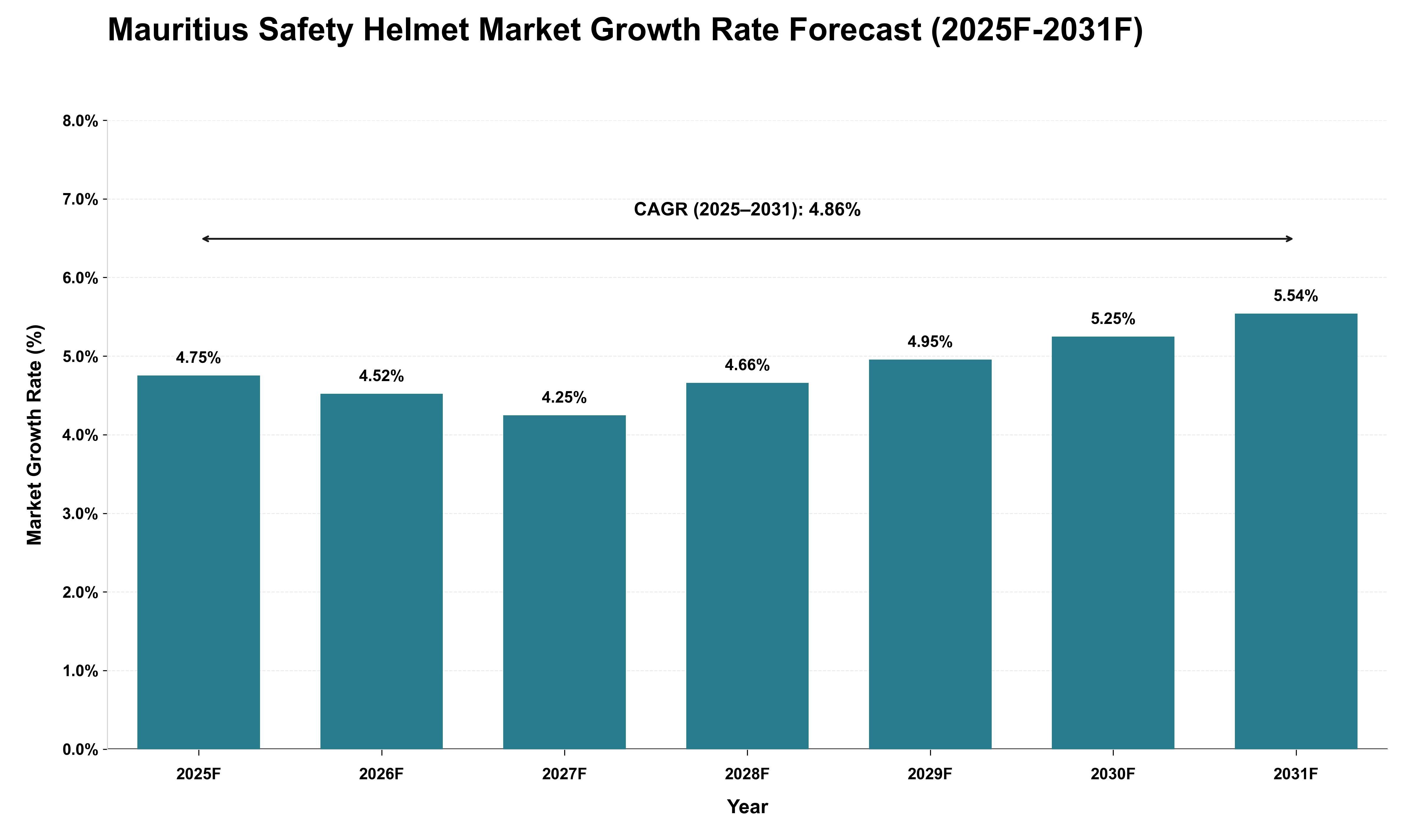 Mauritius Safety Helmet Market Growth Rate Analysis (2025 - 2031)