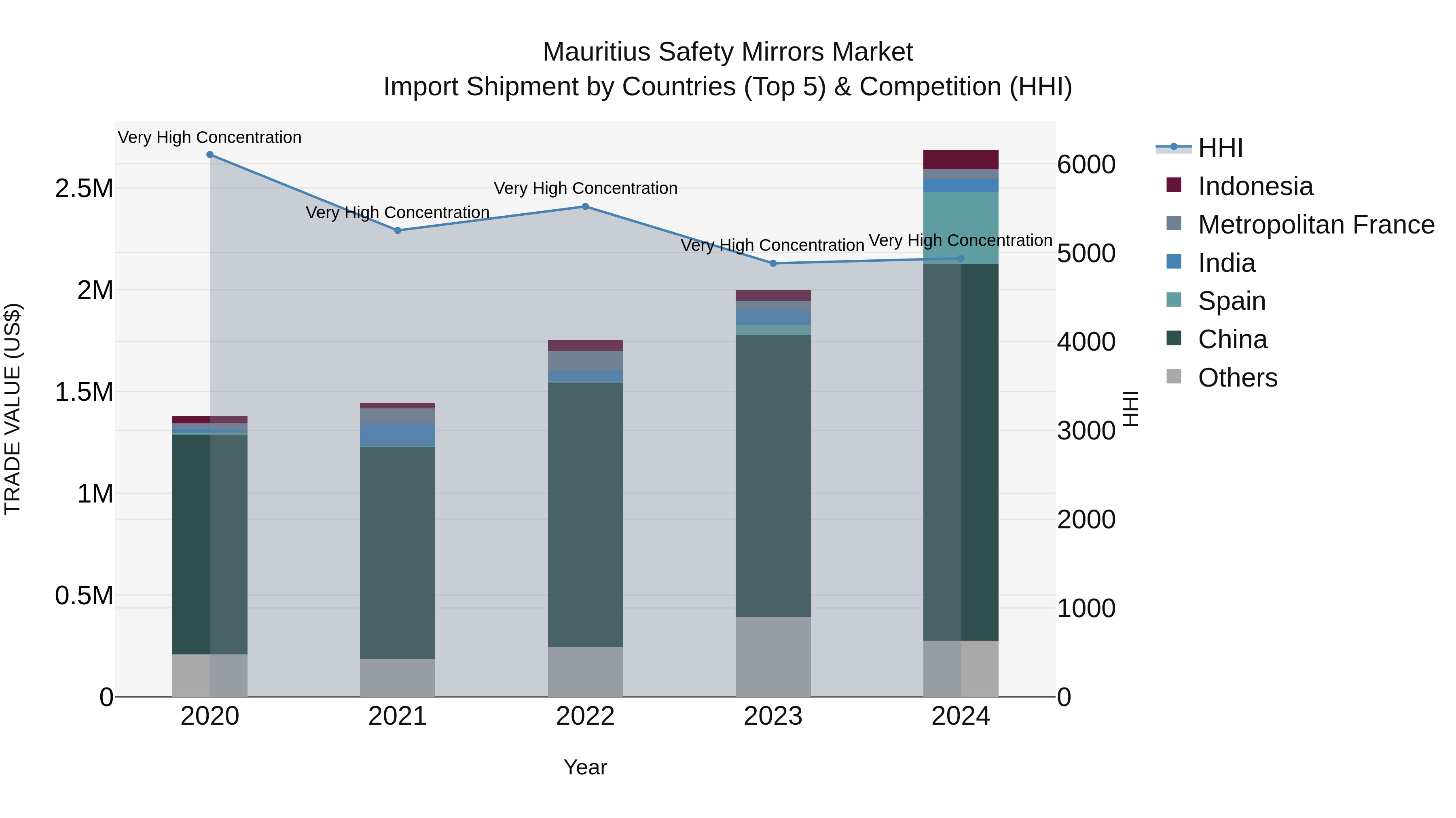 Mauritius Safety Mirrors Market Top 5 Importing Countries and Market Competition (HHI) Analysis