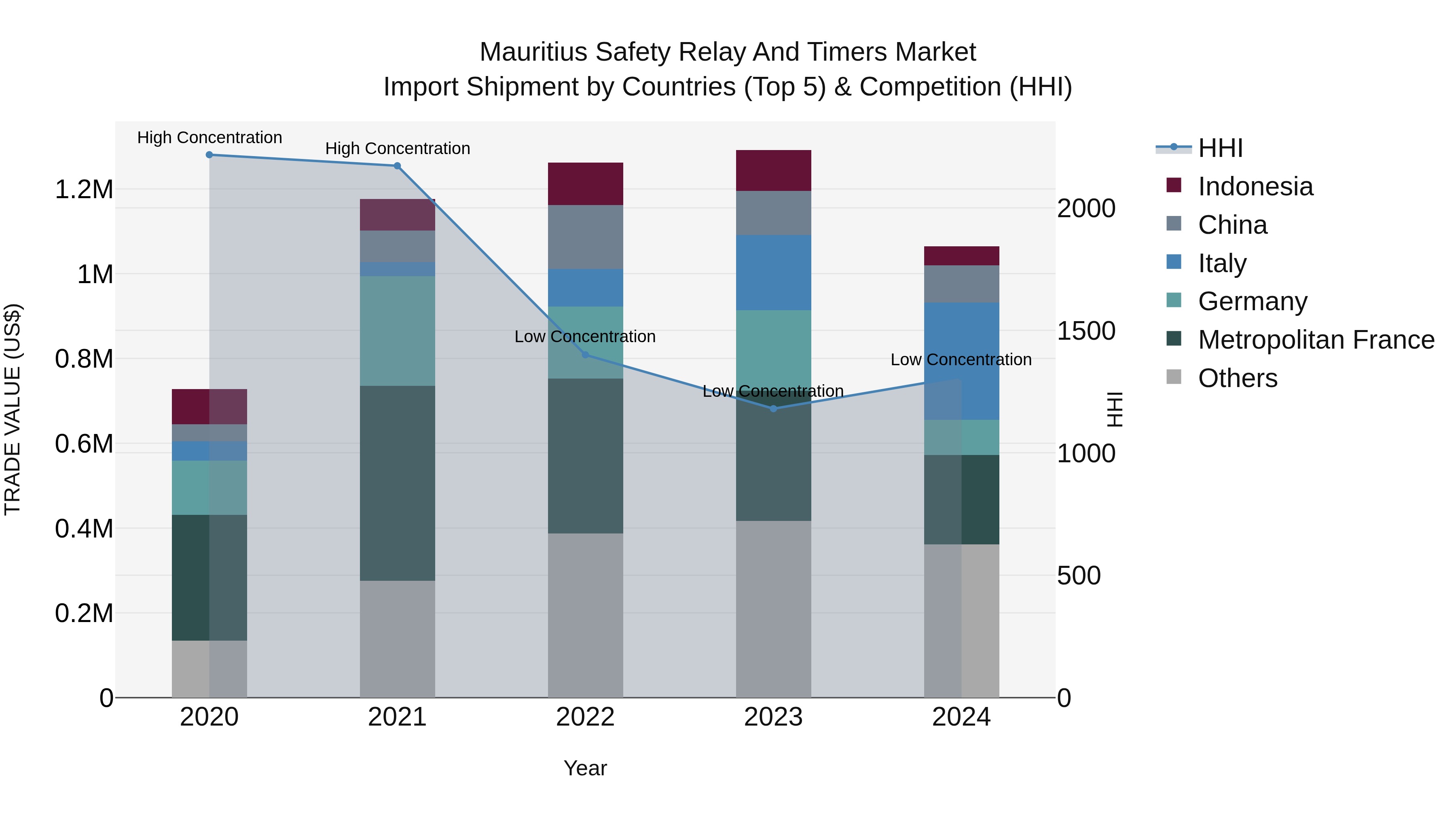 Mauritius Safety Relay And Timers Market Top 5 Importing Countries and Market Competition (HHI) Analysis