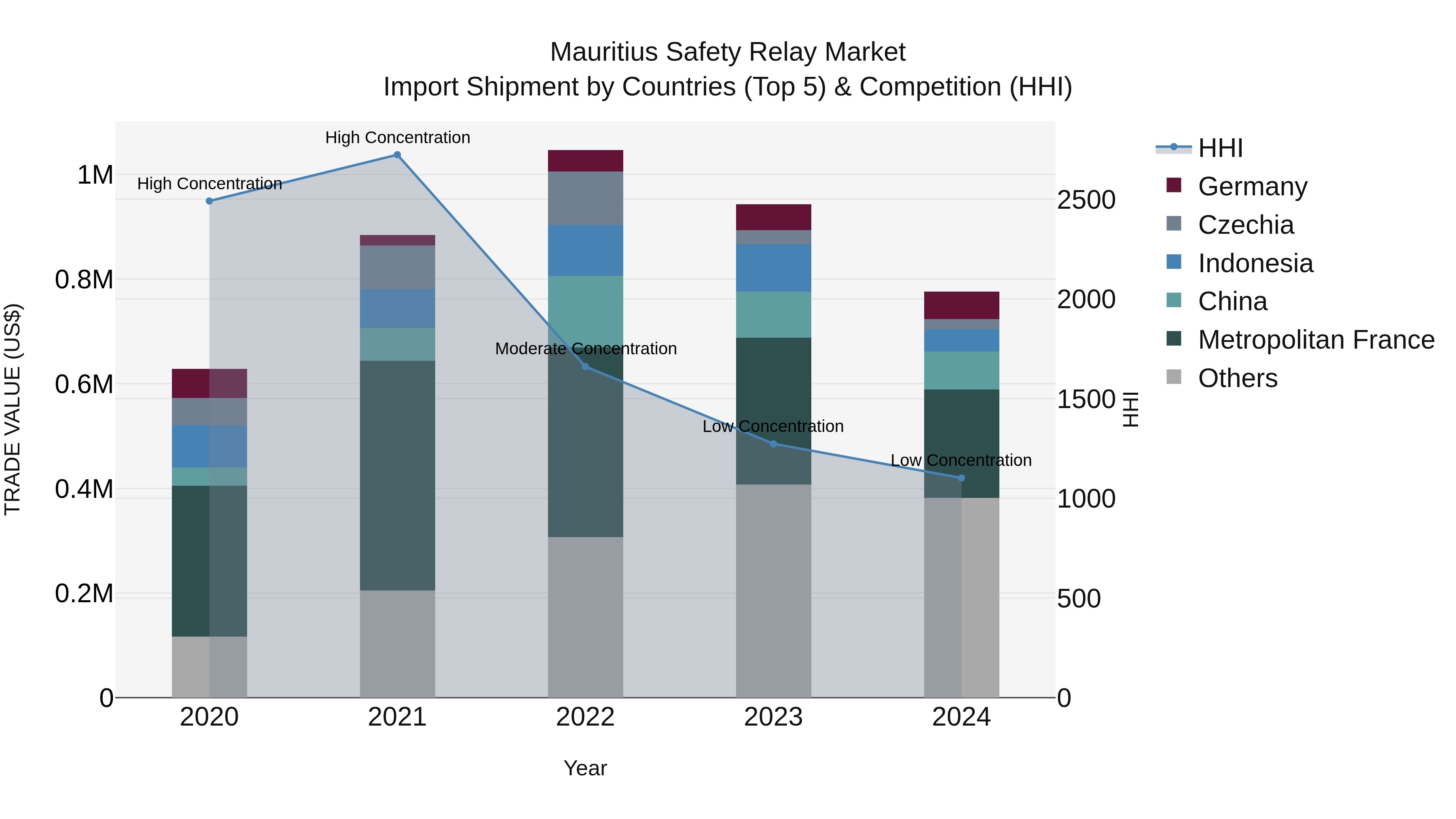 Mauritius Safety Relay Market Top 5 Importing Countries and Market Competition (HHI) Analysis
