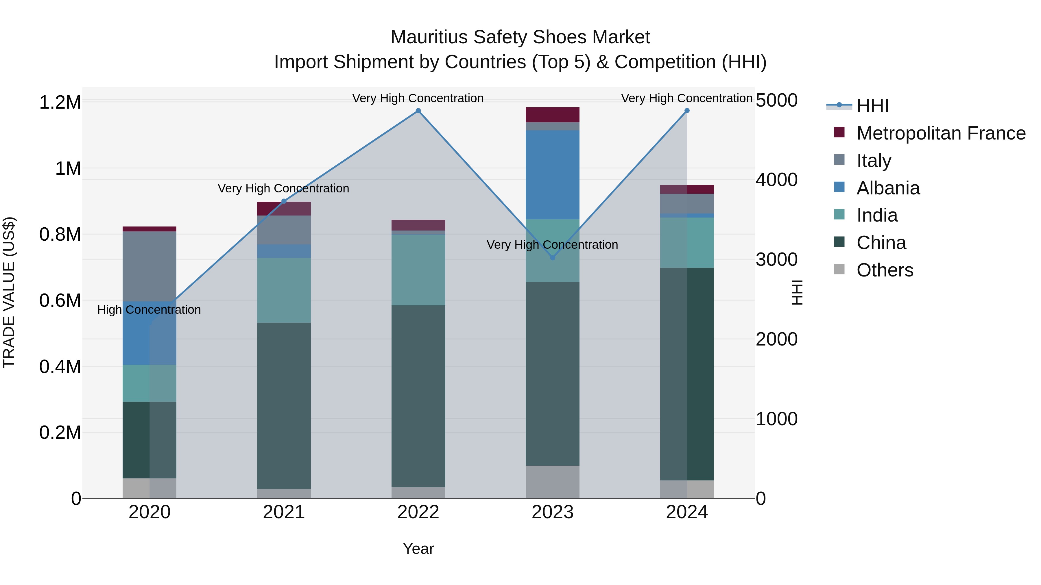 Mauritius Safety Shoes Market Top 5 Importing Countries and Market Competition (HHI) Analysis