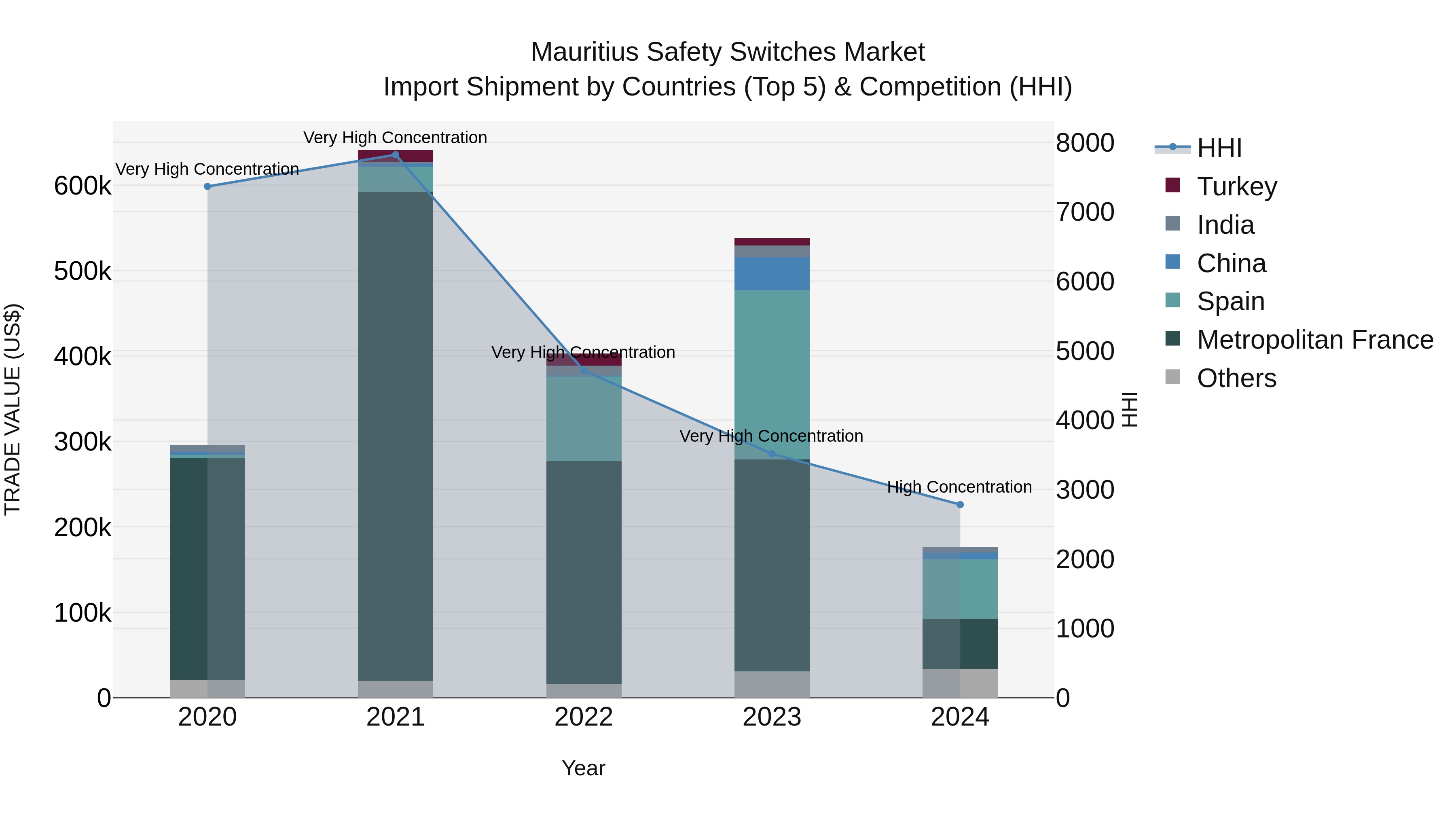 Mauritius Safety Switches Market Top 5 Importing Countries and Market Competition (HHI) Analysis