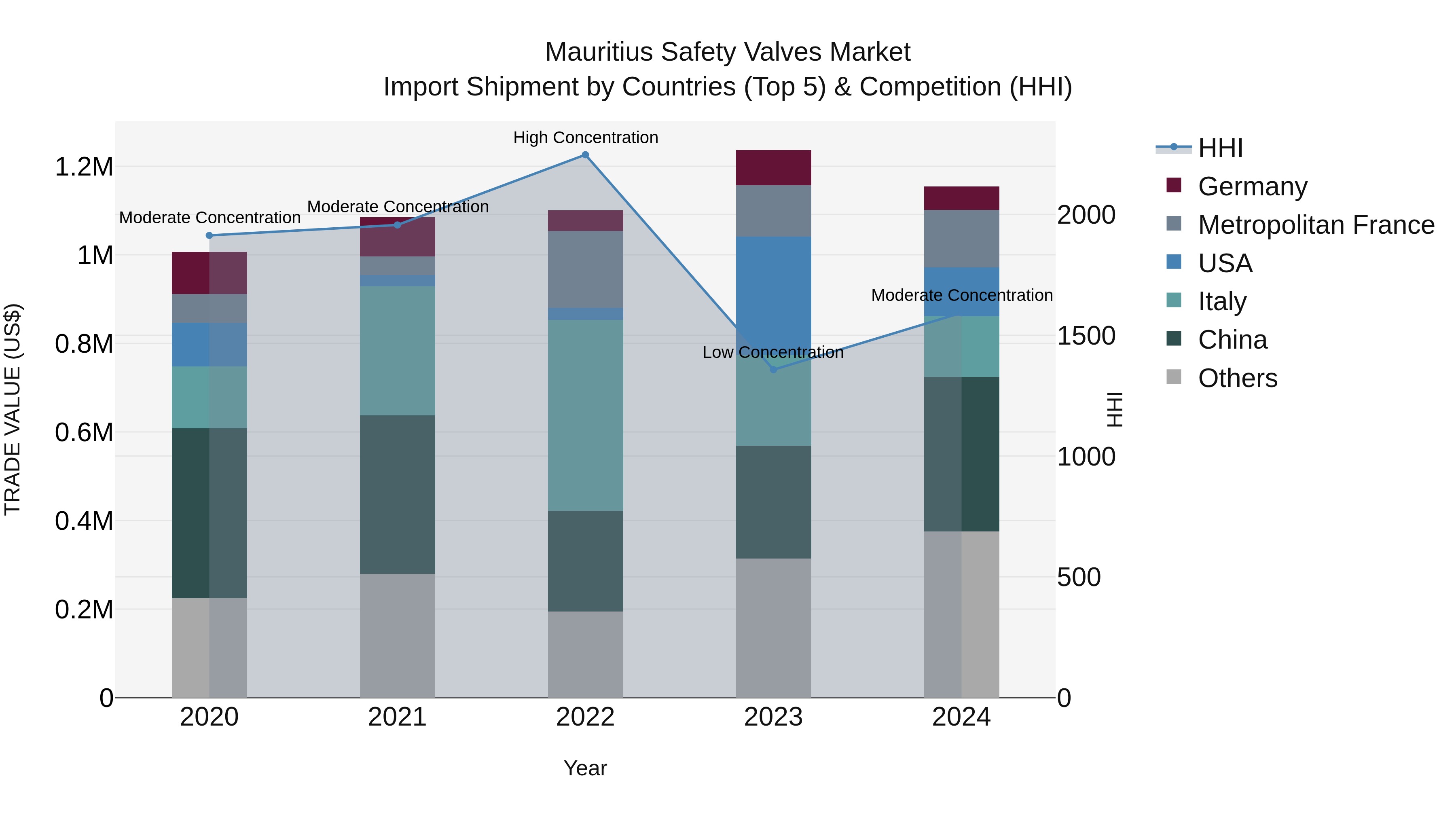 Mauritius Safety Valves Market Top 5 Importing Countries and Market Competition (HHI) Analysis