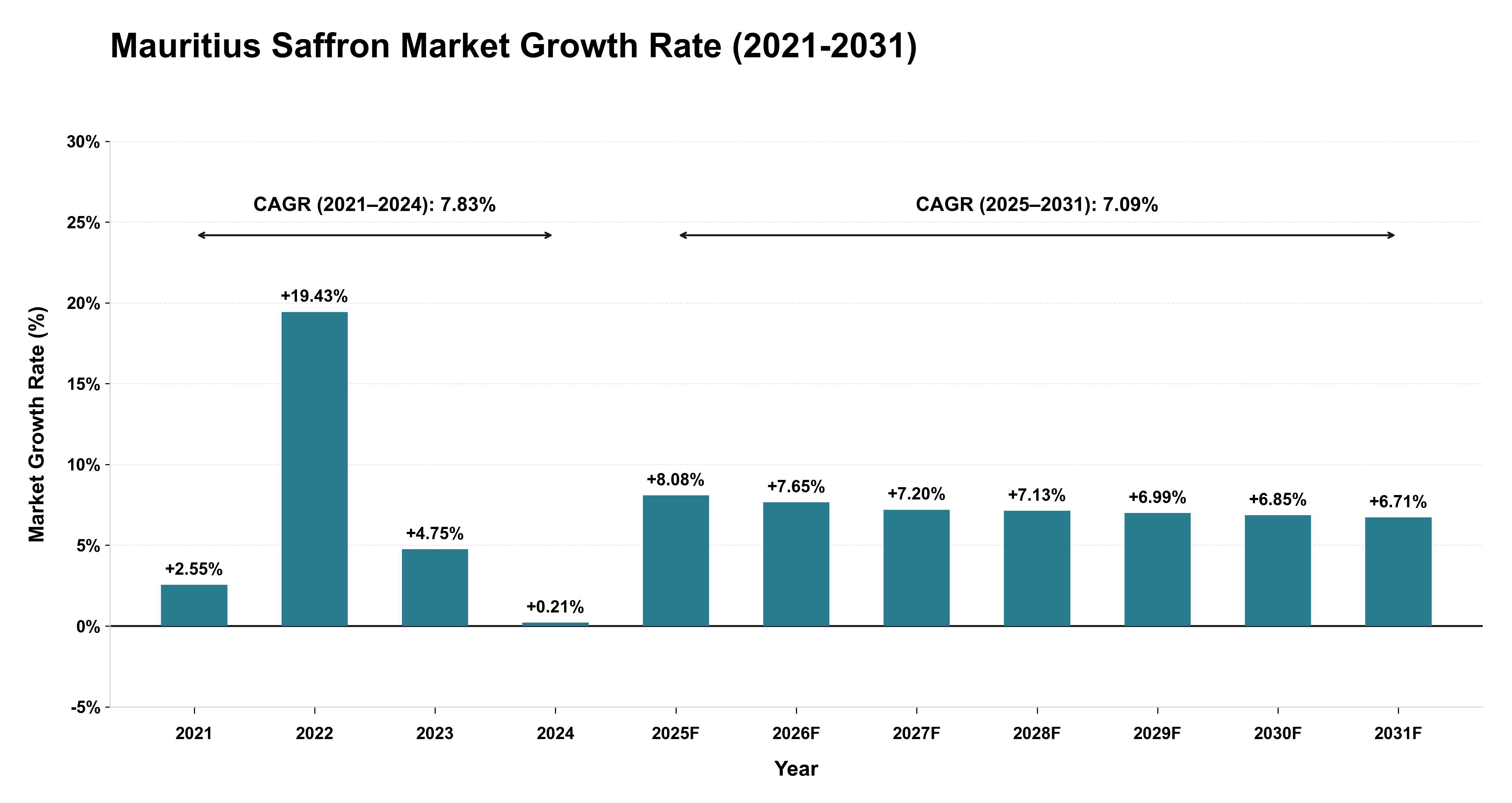 Mauritius Saffron Market Growth Rate Analysis (2021-2031)