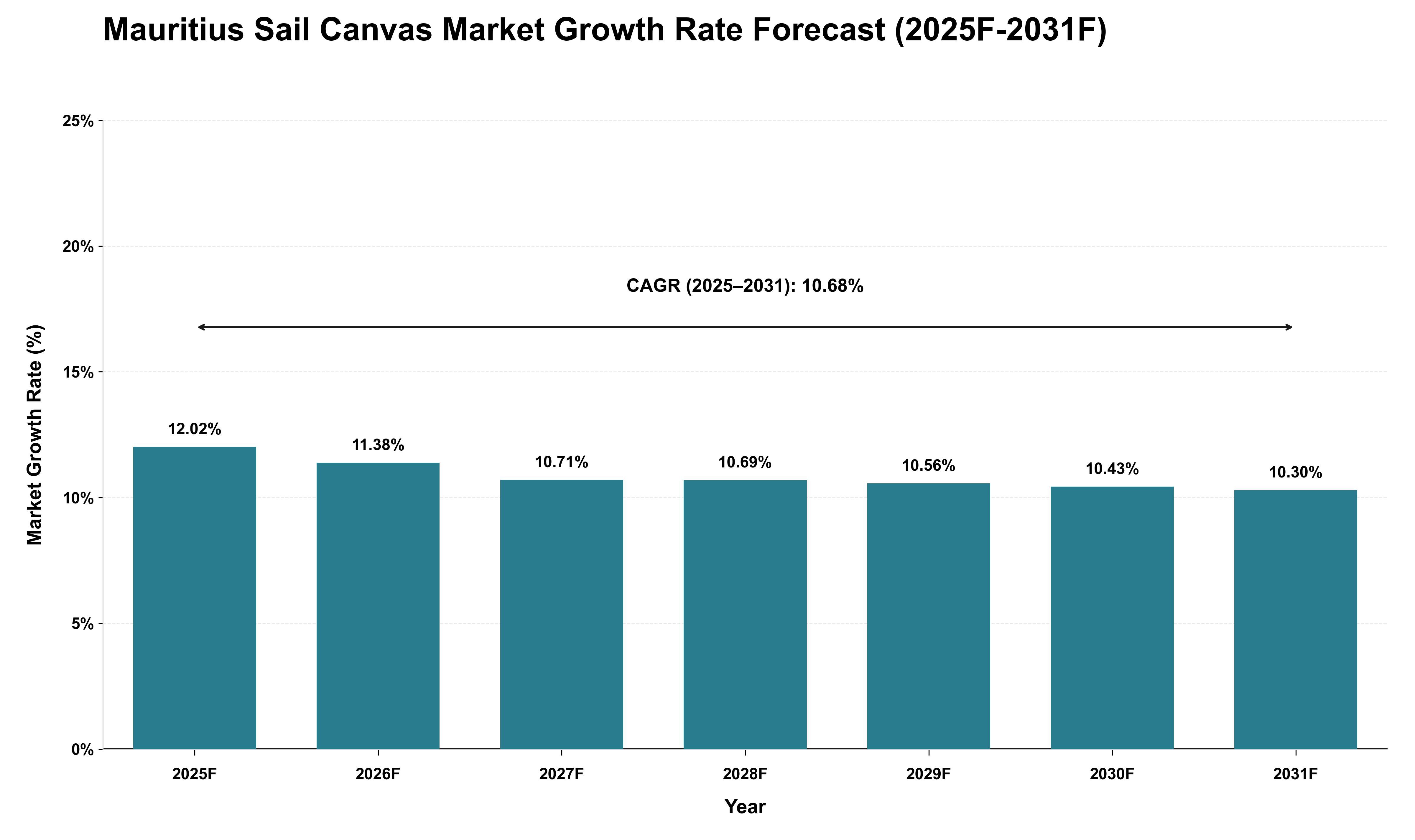 Mauritius Sail Canvas Market Growth Rate Analysis (2025 - 2031)