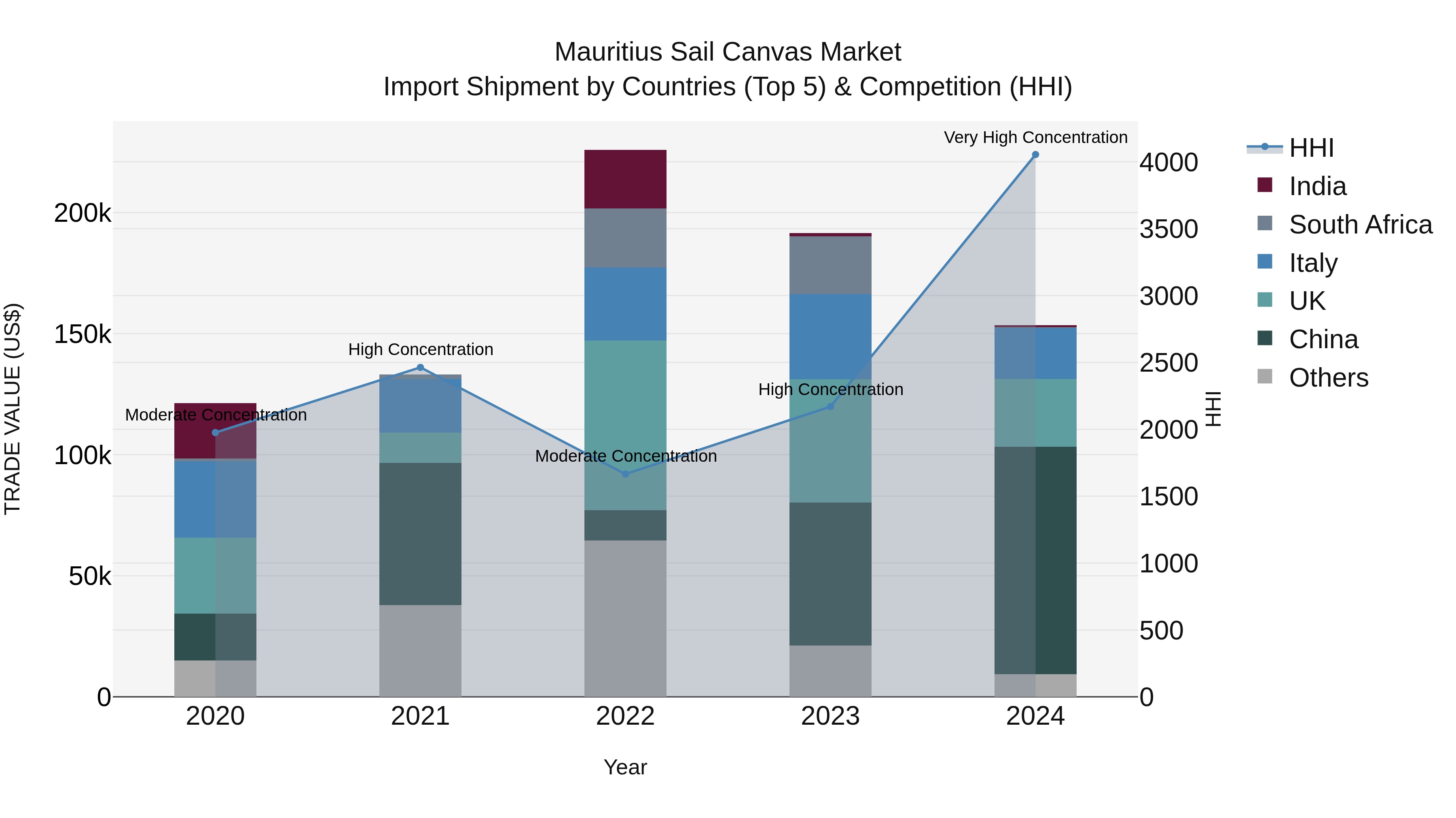 Mauritius Sail Canvas Market Top 5 Importing Countries and Market Competition (HHI) Analysis