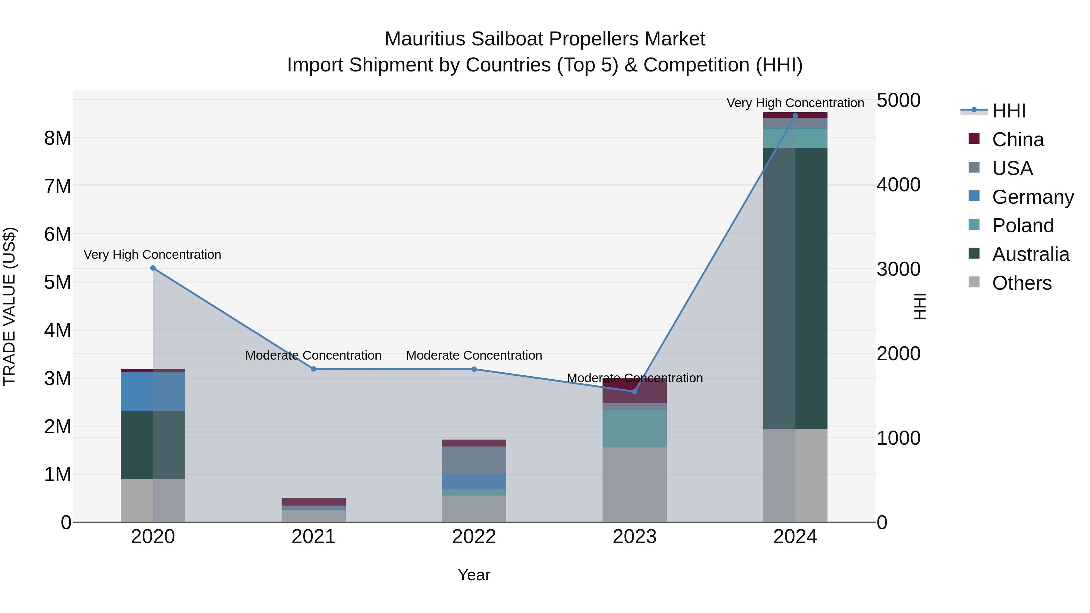 Mauritius Sailboat Propellers Market Top 5 Importing Countries and Market Competition (HHI) Analysis